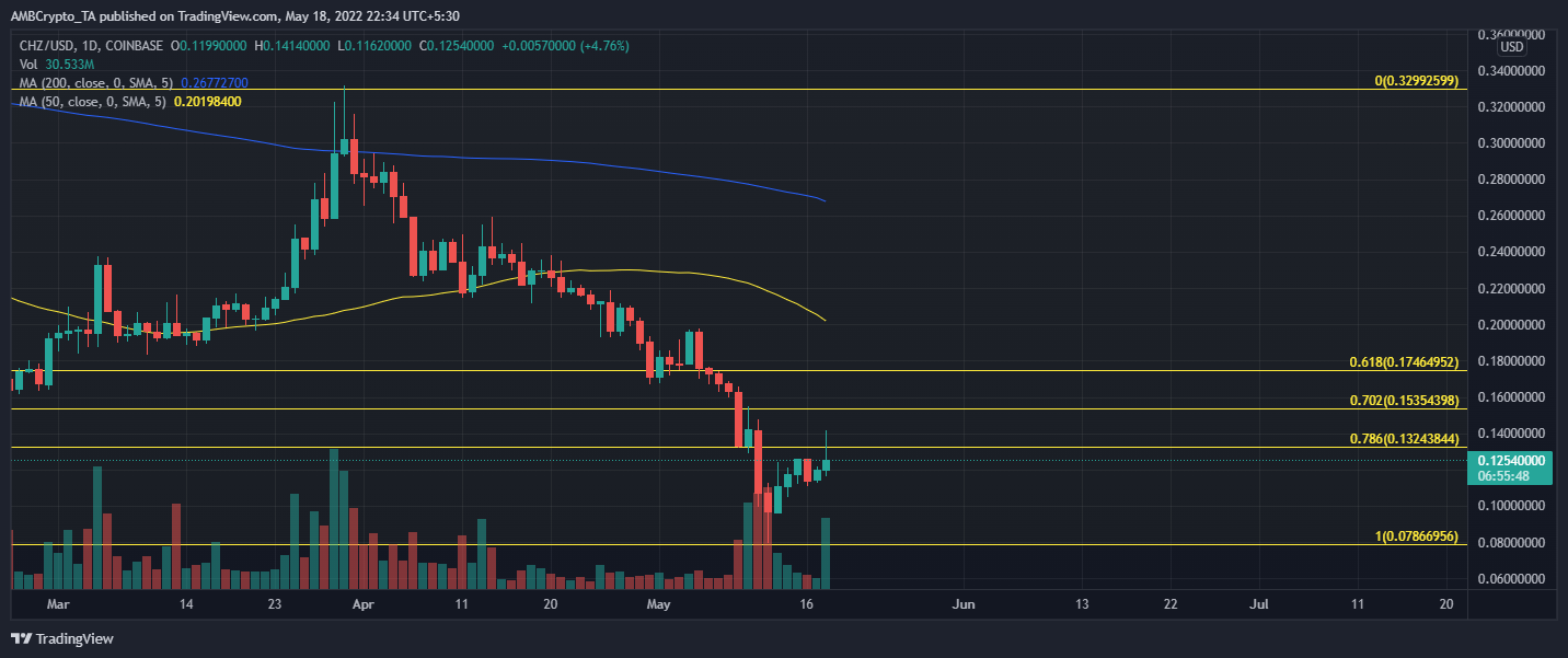 Chiliz: CHZ tăng 18% trên tin tức niêm yết Bitpanda, nhưng đây là điều cần lưu ý - Tin Tức Bitcoin - Cập Nhật Tin Tức Coin Mới Nhất 24/7 2026