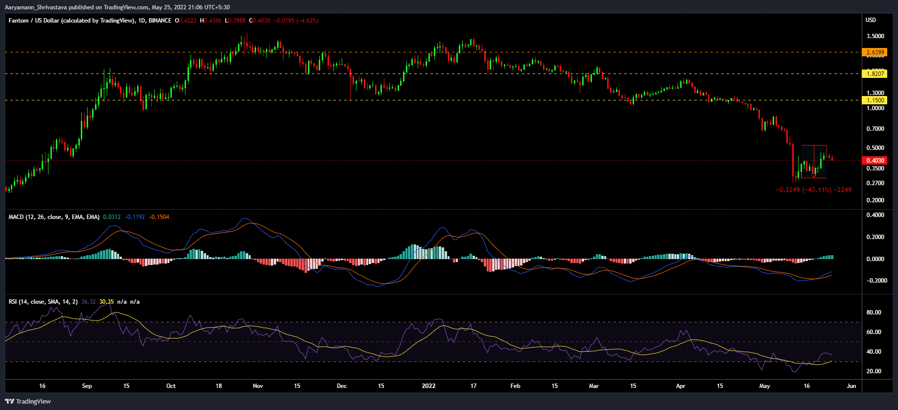 Cơ hội kiếm tiền của Fantom trong bối cảnh 127 triệu FTM bán ra - Tin Tức Bitcoin - Cập Nhật Tin Tức Coin Mới Nhất 24/7 2025