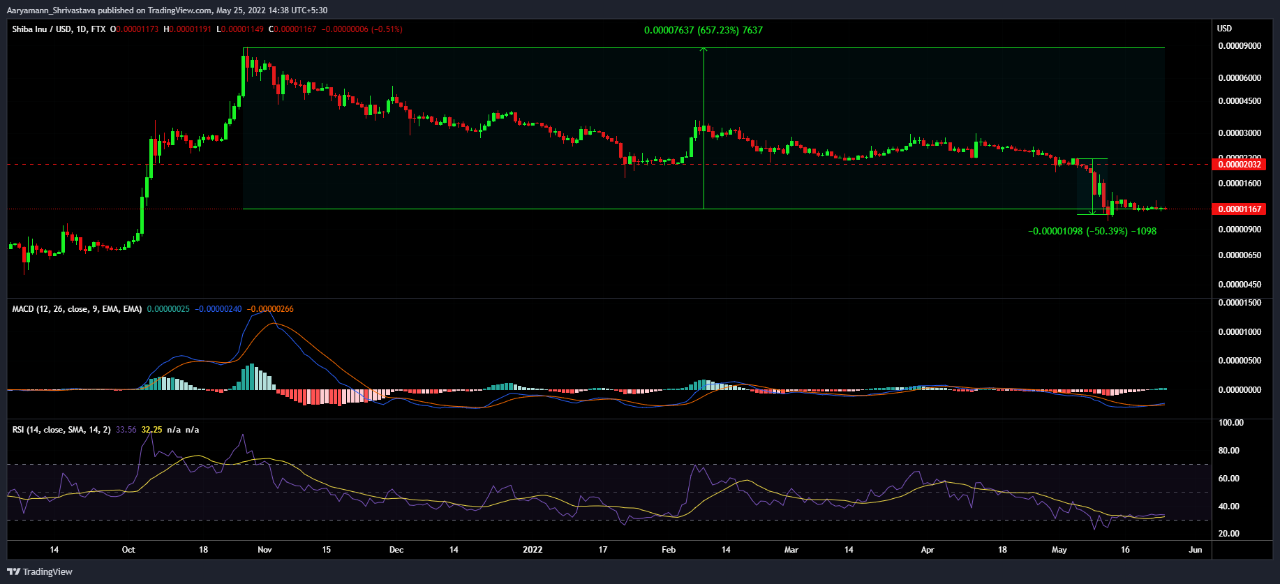 Có thể của Shiba Inu [SHIB] tham gia vào P2E kích hoạt sự phục hồi 650% - Tin Tức Bitcoin - Cập Nhật Tin Tức Coin Mới Nhất 24/7 2025