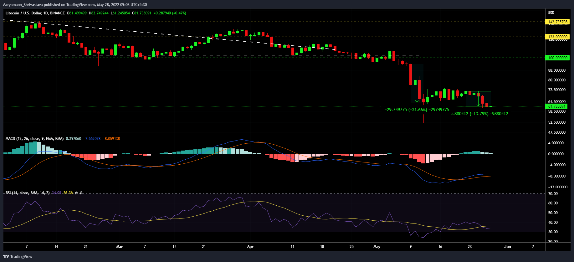 Của Litecoin [LTC] Nâng cấp MWEB không thu hút được các nhà đầu tư - Tin Tức Bitcoin - Cập Nhật Tin Tức Coin Mới Nhất 24/7 2025