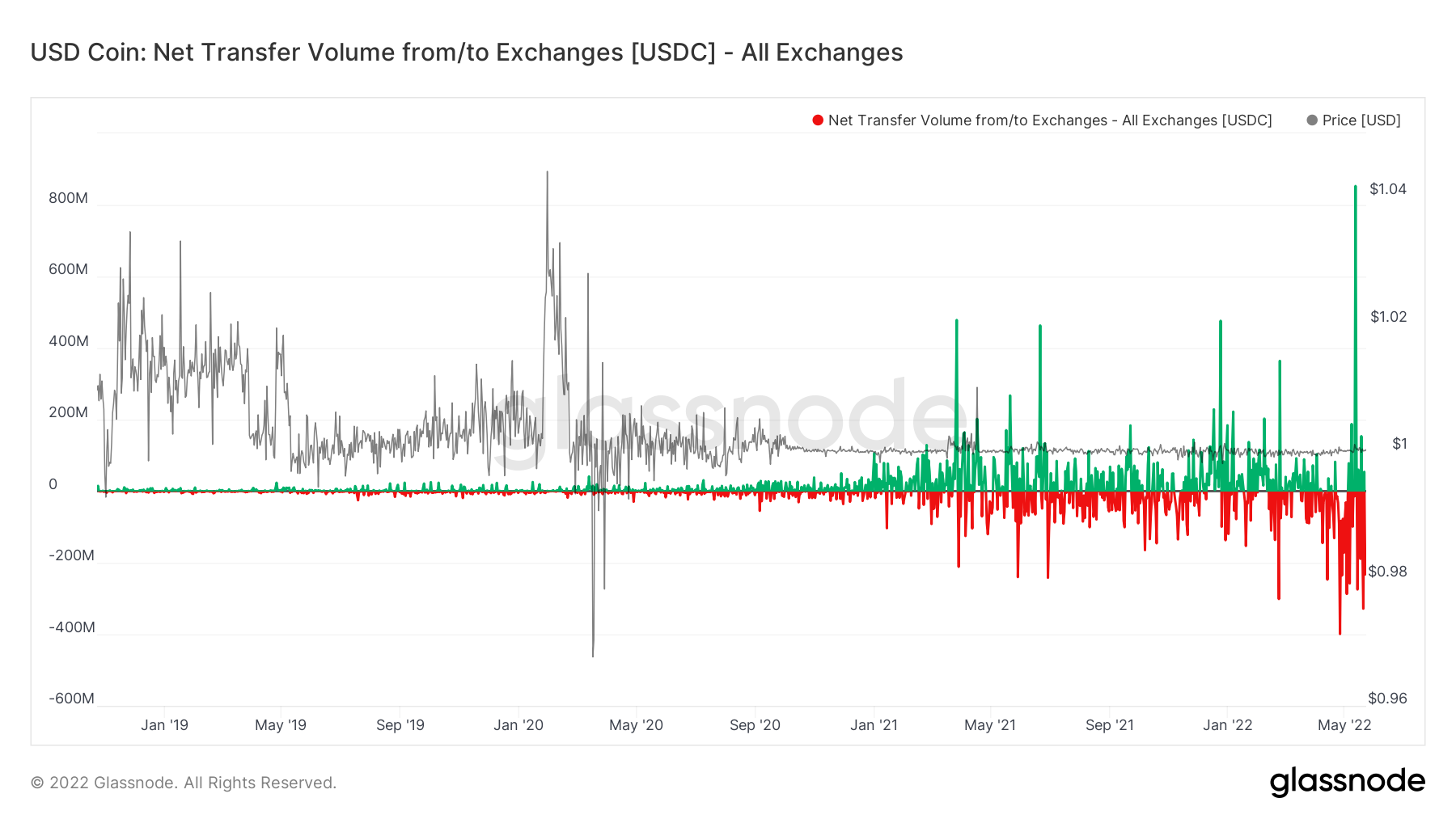 Đăng thất bại phụ thuộc của UST, dữ liệu dường như cho thấy sự quan tâm trở lại đối với stablecoin - Tin Tức Bitcoin - Cập Nhật Tin Tức Coin Mới Nhất 24/7 2025