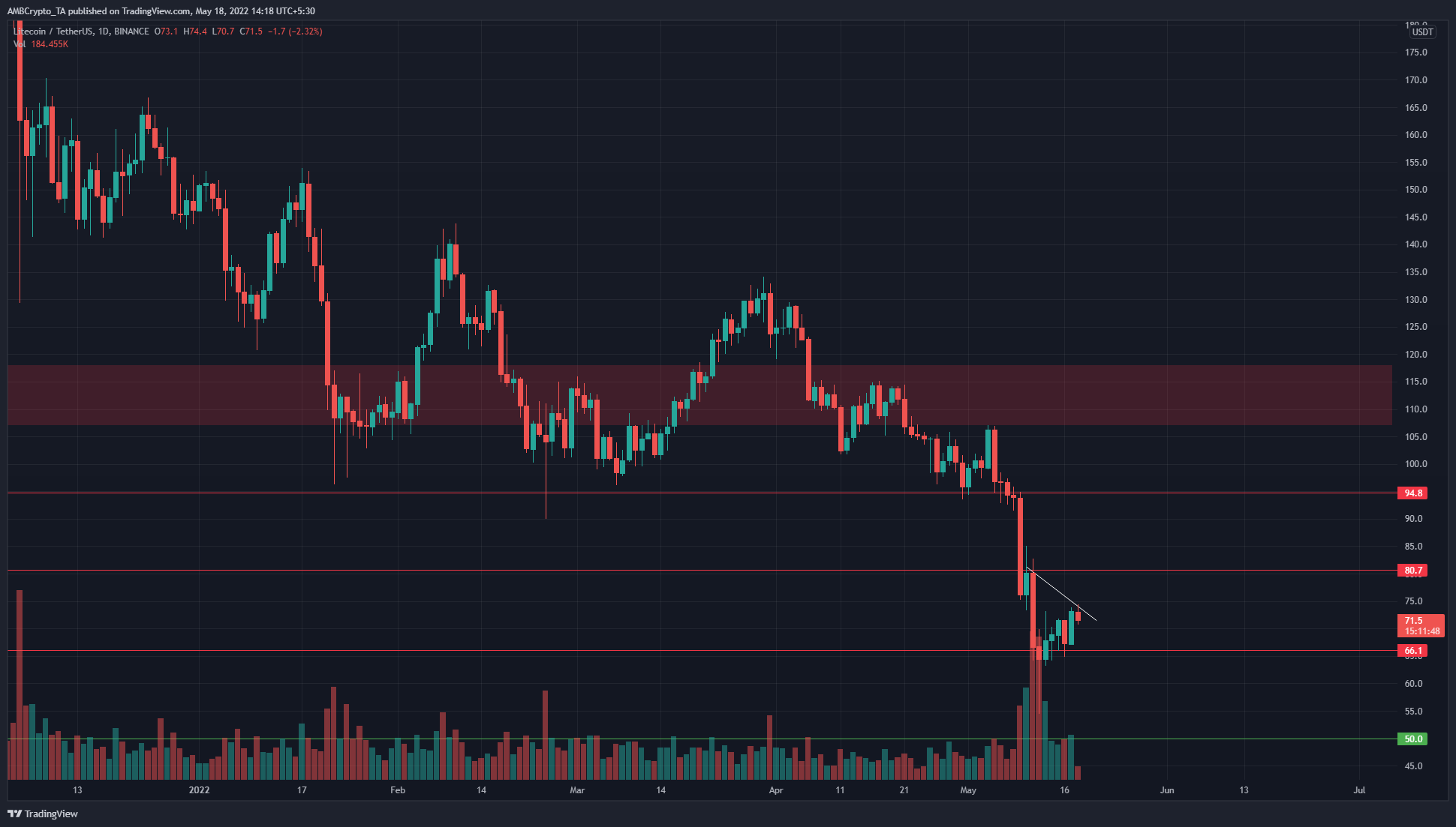 Litecoin tiếp tục gặp khó khăn dưới áp lực giảm giá, $ 50 tiếp theo?