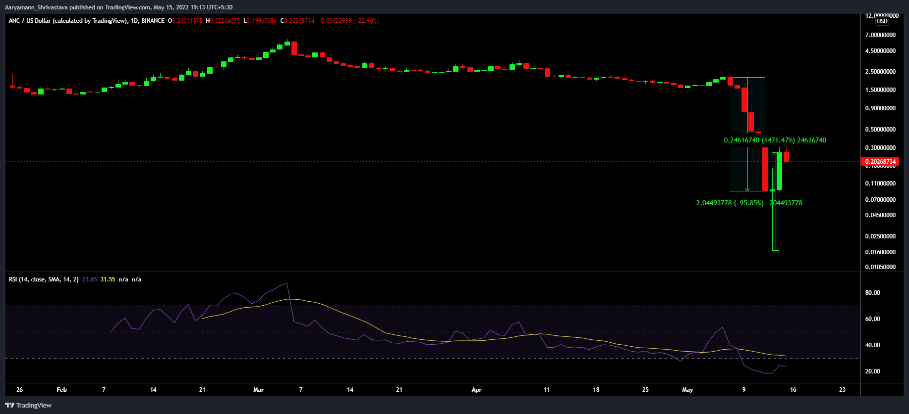 Đánh giá xem liệu mức tăng 1.471% của ANC có đủ hay không - Tin Tức Bitcoin - Cập Nhật Tin Tức Coin Mới Nhất 24/7 2025