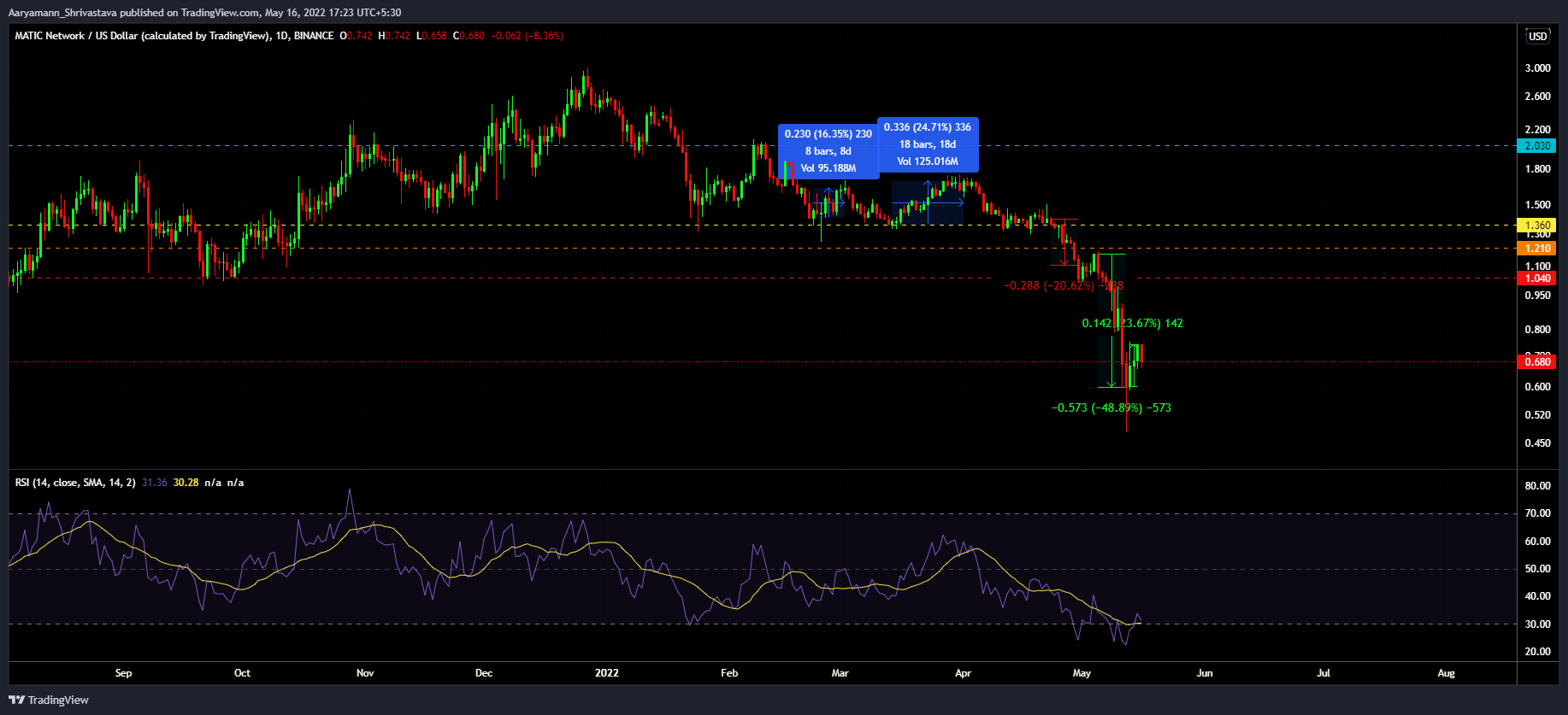 Đây là cách Polygon [MATIC] được hưởng lợi từ Terra's [LUNA] Lỗ DeFi 30 tỷ đô la - Tin Tức Bitcoin - Cập Nhật Tin Tức Coin Mới Nhất 24/7 2025