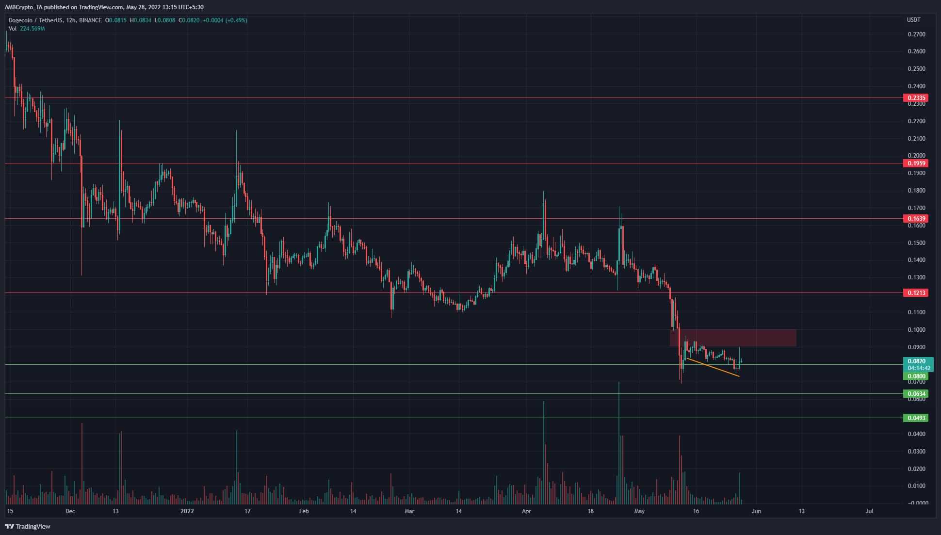 Dogecoin cho thấy sự phân kỳ tăng giá, nhưng liệu người mua có thể thực sự buộc đảo ngược xu hướng không?