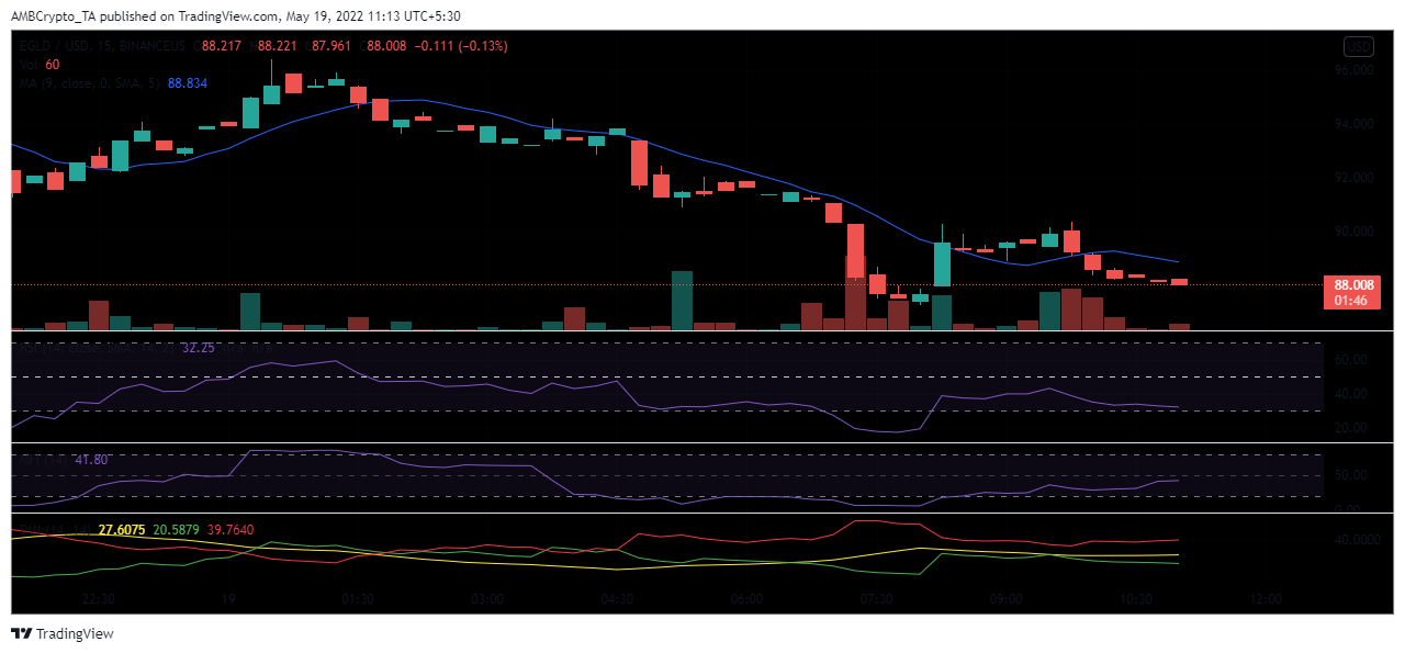 Elrond: Các khoản ghi nhận cho sự phục hồi hơn 30% của EGLD trên bảng xếp hạng thuộc về… - Tin Tức Bitcoin - Cập Nhật Tin Tức Coin Mới Nhất 24/7 2025