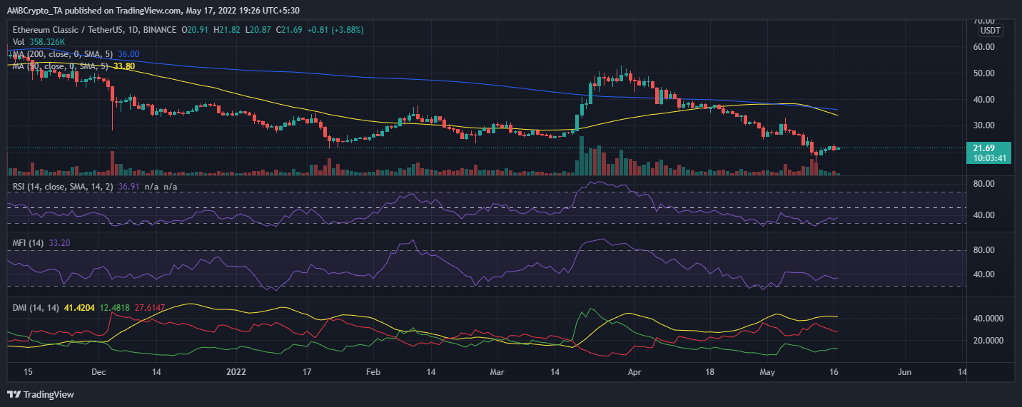 Ethereum Classic có thể [ETC] trong danh mục đầu tư của bạn, nâng cao lợi nhuận vào năm 2022 - Tin Tức Bitcoin - Cập Nhật Tin Tức Coin Mới Nhất 24/7 2025