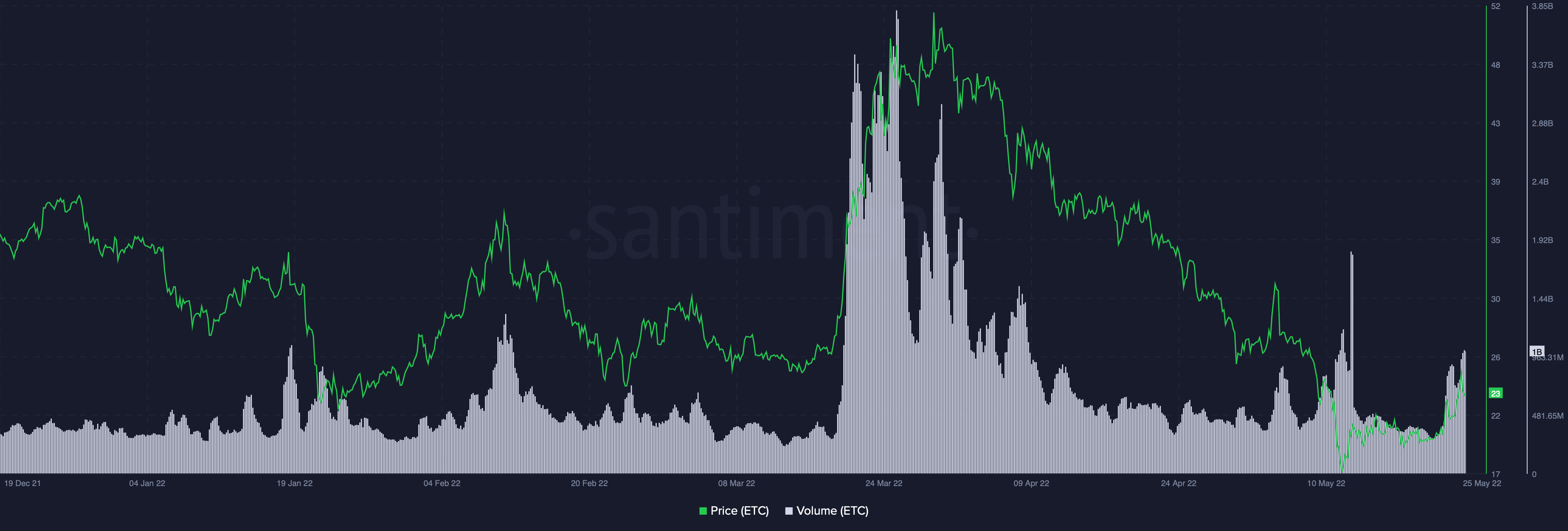 Ethereum Classic's [ETC] + Mức tăng 13% là ổn, nhưng dấu hiệu đáng lo ngại là… - Tin Tức Bitcoin - Cập Nhật Tin Tức Coin Mới Nhất 24/7 2025