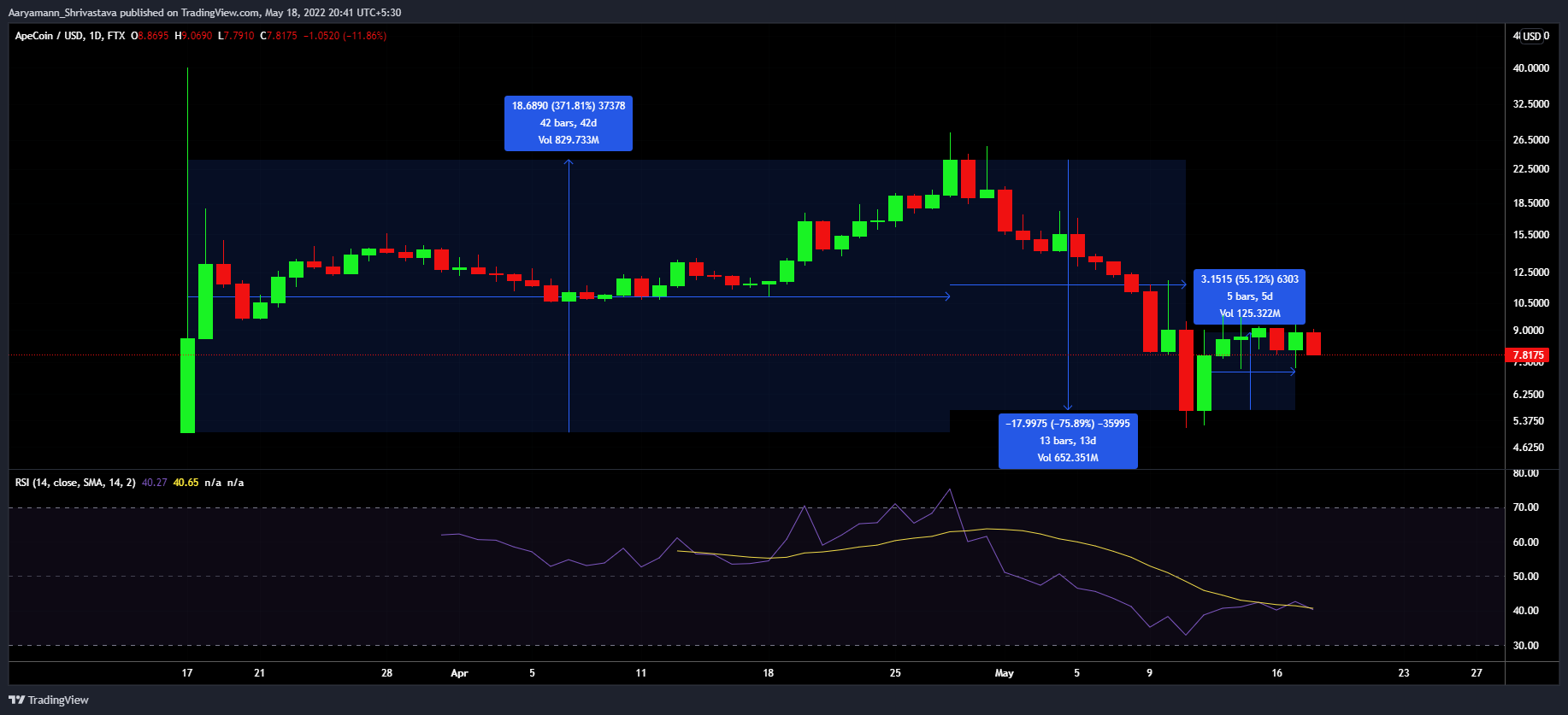 Không có gì hoành tráng xung quanh: Are ApeCoin [APE] các nhà đầu tư đã từ bỏ - Tin Tức Bitcoin - Cập Nhật Tin Tức Coin Mới Nhất 24/7 2025