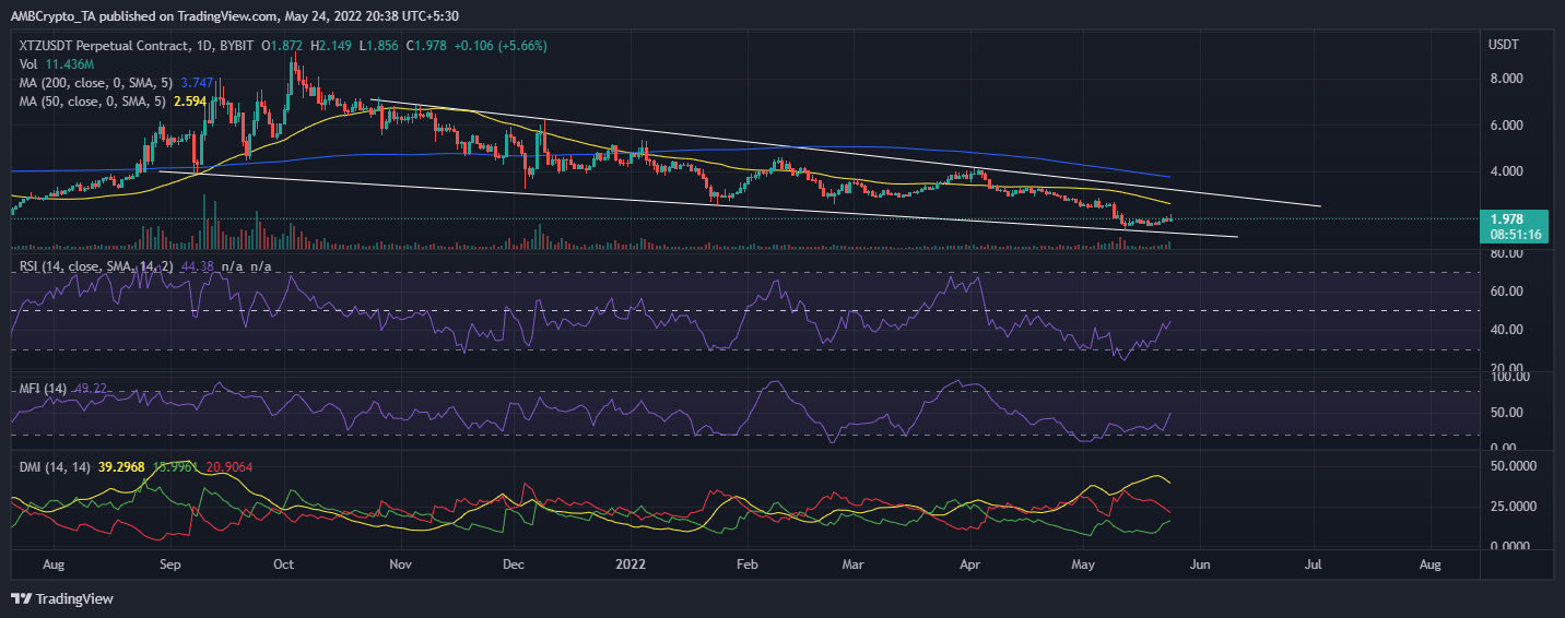 Là XTZ [Tezos] sẵn sàng thúc đẩy tăng trưởng mạnh mẽ trong lần tăng tiếp theo - Tin Tức Bitcoin - Cập Nhật Tin Tức Coin Mới Nhất 24/7 2025