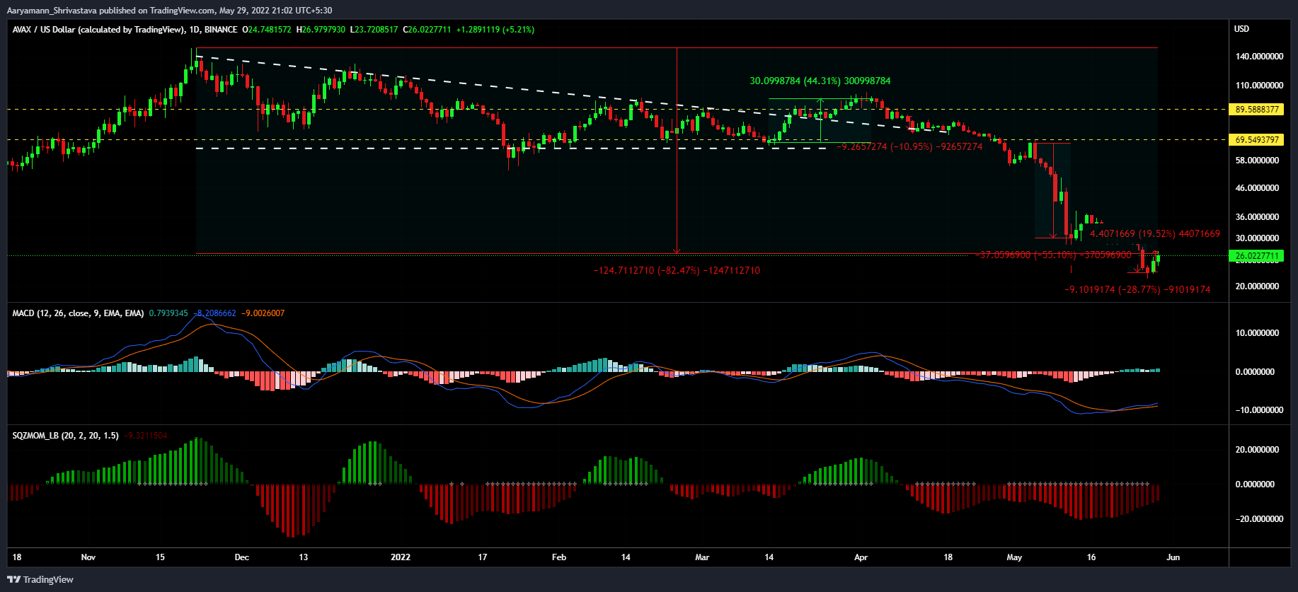 Làm sao Avalanche [AVAX] đang quản lý để phục hồi mặc dù sự quan tâm của người dùng giảm - Tin Tức Bitcoin - Cập Nhật Tin Tức Coin Mới Nhất 24/7 2025