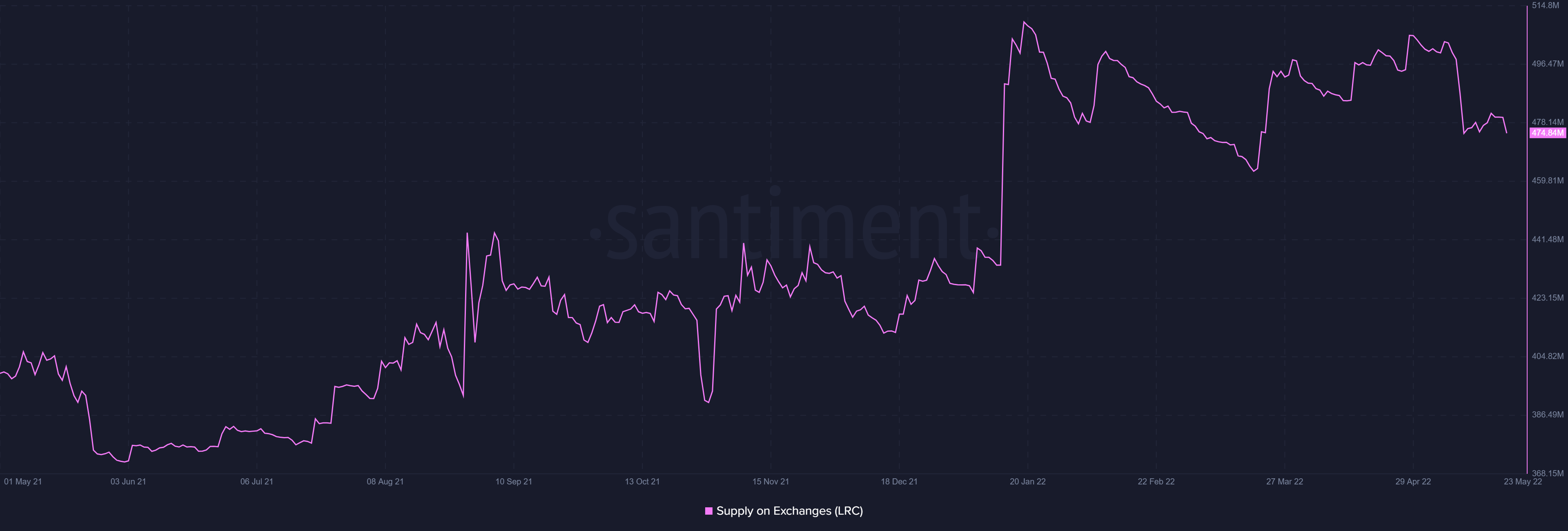Loopring [LRC] khiến các nhà đầu tư trở nên gaga vì họ trở thành người đầu tiên… - Tin Tức Bitcoin - Cập Nhật Tin Tức Coin Mới Nhất 24/7 2025
