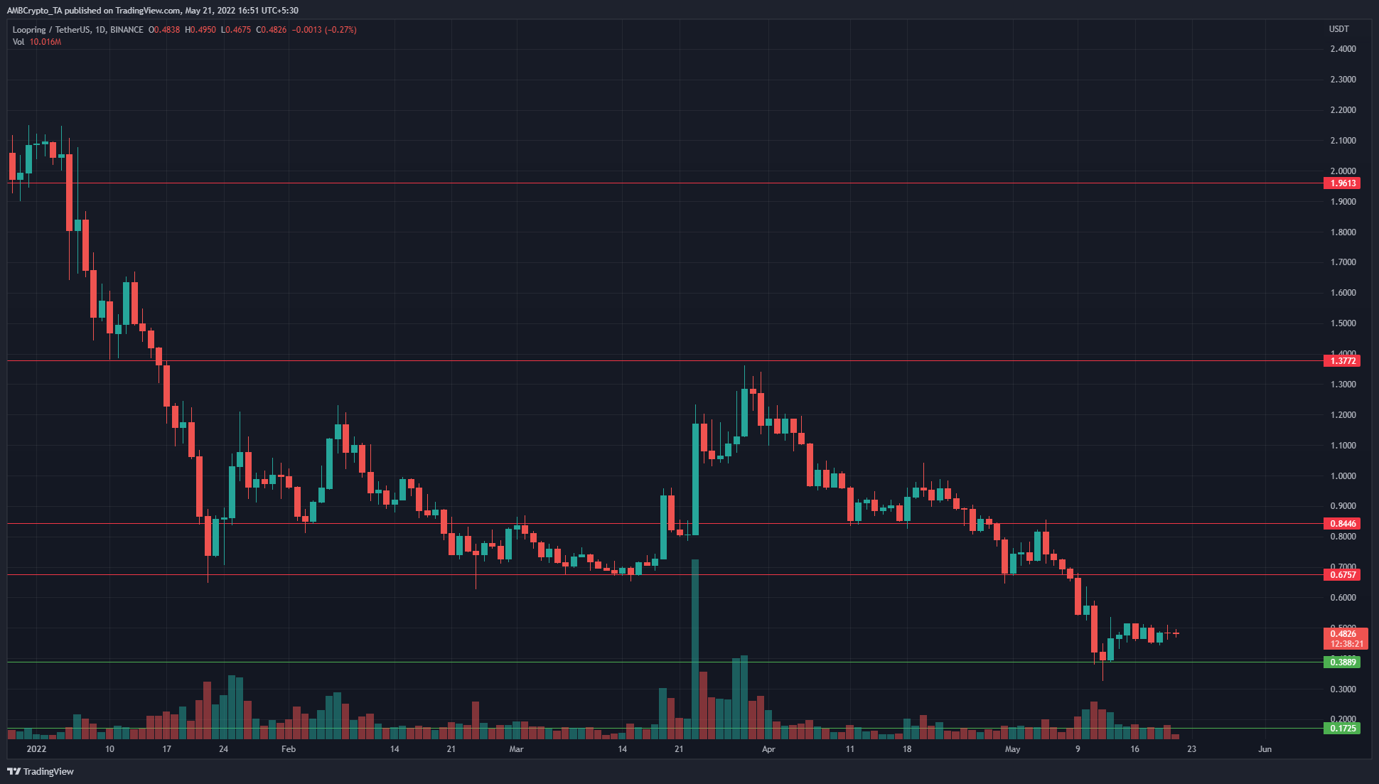 Loopring: Những con bò đực của LRC đang tìm cách bảo vệ một vùng hỗ trợ quan trọng, nhưng người bán vẫn mạnh mẽ