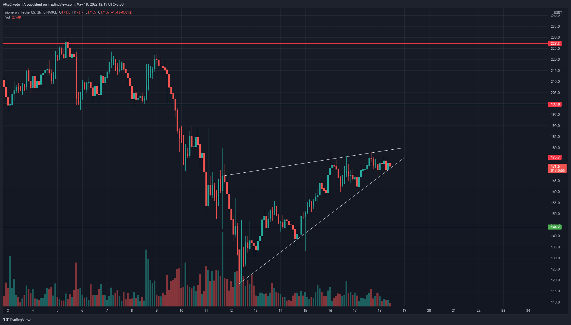 Monero hình thành một mô hình giảm giá, liệu một đợt giảm giá sắp xảy ra?