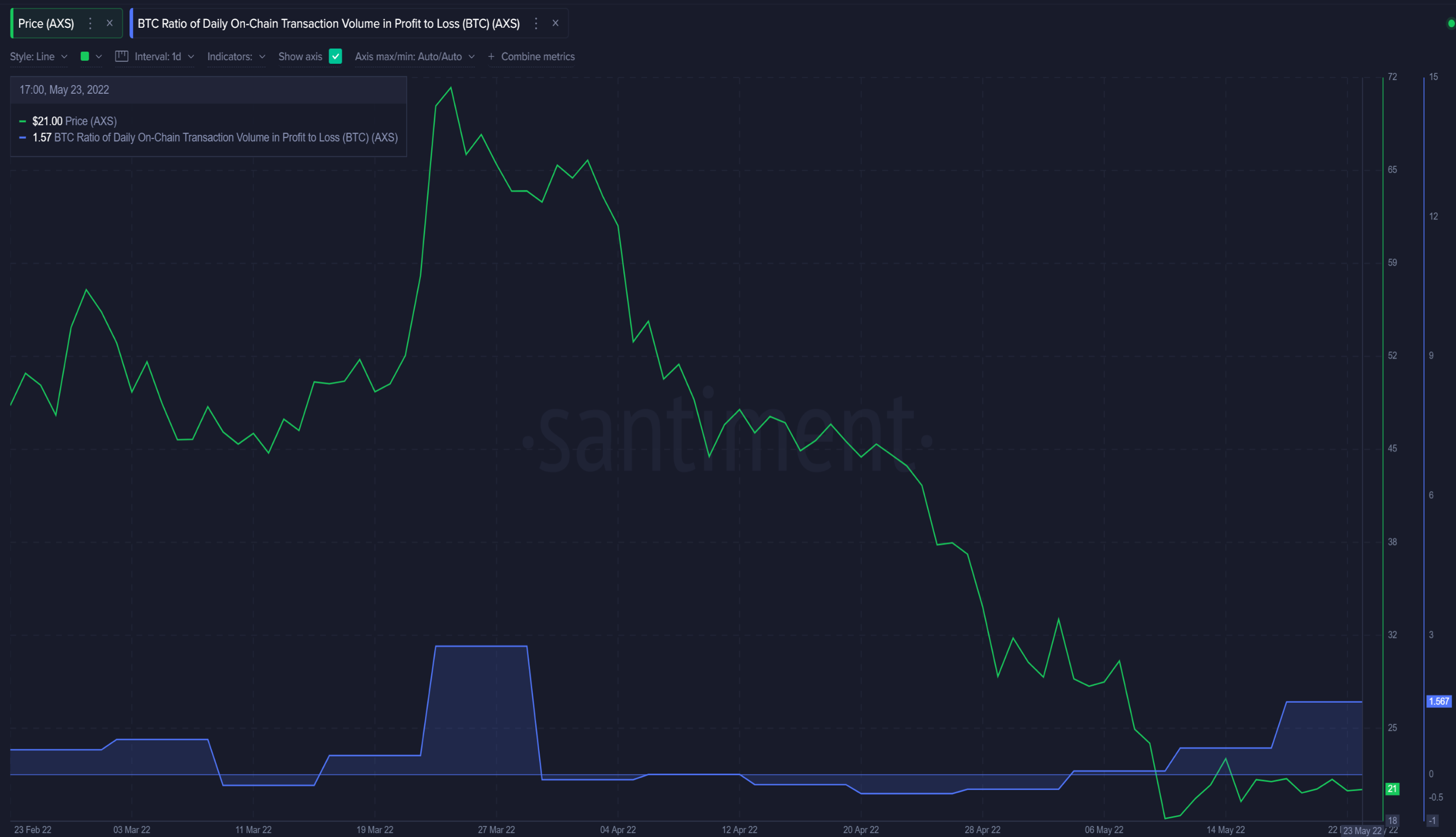 Một chỉ số / chỉ số cung cấp hai câu chuyện tương phản cho AXS và BNB - Tin Tức Bitcoin - Cập Nhật Tin Tức Coin Mới Nhất 24/7 2026