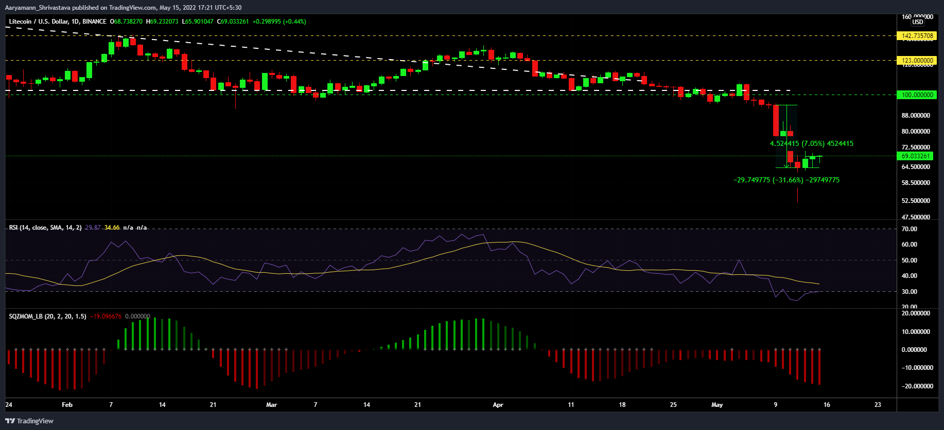 Mức thấp mới của Litecoin và mức tăng 7% - Một trường hợp cổ điển về…? - Tin Tức Bitcoin - Cập Nhật Tin Tức Coin Mới Nhất 24/7 2025 Mức thấp mới của Litecoin và mức tăng 7% - Một trường hợp cổ điển về…? - Tin Tức Bitcoin - Cập Nhật Tin Tức Coin Mới Nhất 24/7 2025