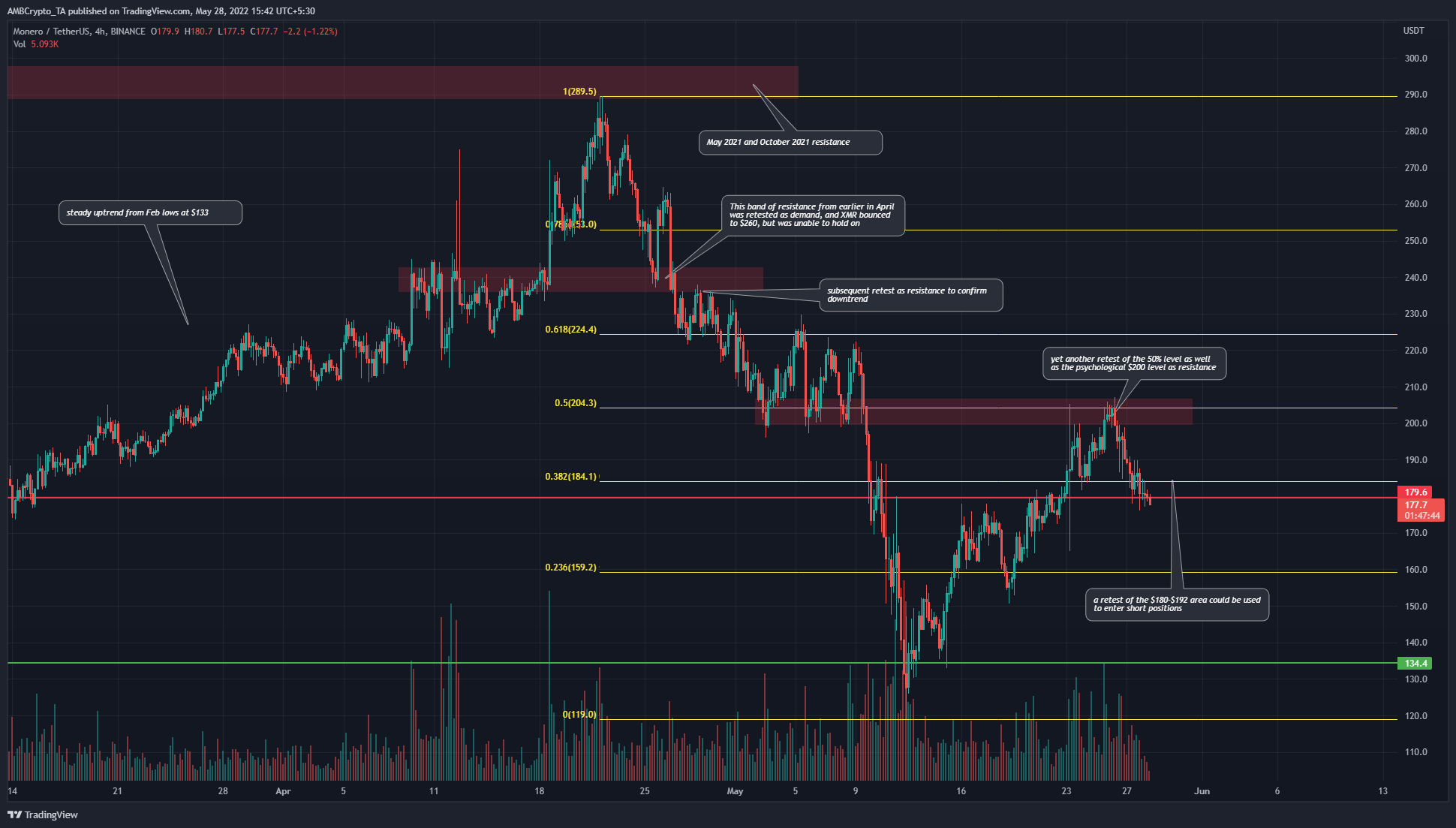Monero đã từ chối ở mốc 200 đô la, xu hướng hiện đang hướng đến con đường nào?