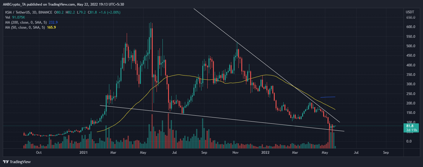 Phân tích Kusama's [KSM] tiềm năng đột phá trong tương lai gần - Tin Tức Bitcoin - Cập Nhật Tin Tức Coin Mới Nhất 24/7 2025