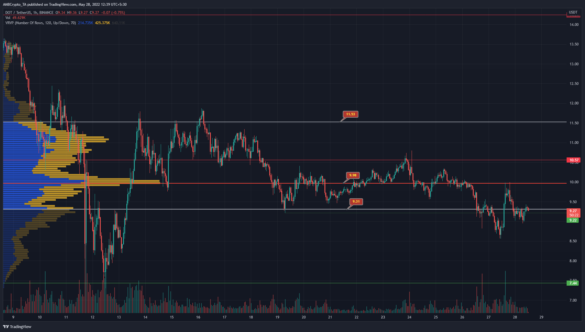 Polkadot tại Dòng giá trị trong khu vực giá trị khi sự không chắc chắn trên thị trường tiếp tục