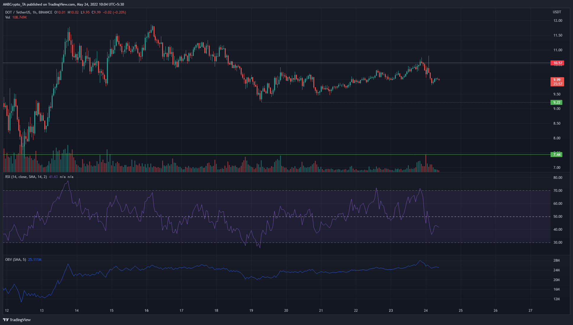 Polkadot, TRON, Loopring Phân tích giá: 24 tháng 5