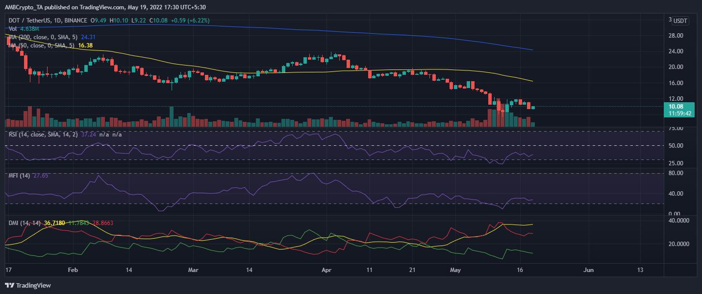 Polkadot: Tại sao DOT có thể được kỳ vọng sẽ dẫn đầu đợt tăng giá sắp tới - Tin Tức Bitcoin - Cập Nhật Tin Tức Coin Mới Nhất 24/7 2025