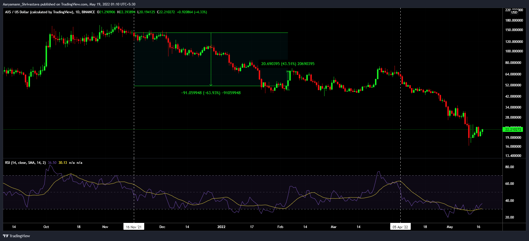 Sợ hãi mạnh hơn lòng tham: Lý do đằng sau Axie Infinity's [AXS] yếu đuối - Tin Tức Bitcoin - Cập Nhật Tin Tức Coin Mới Nhất 24/7 2025