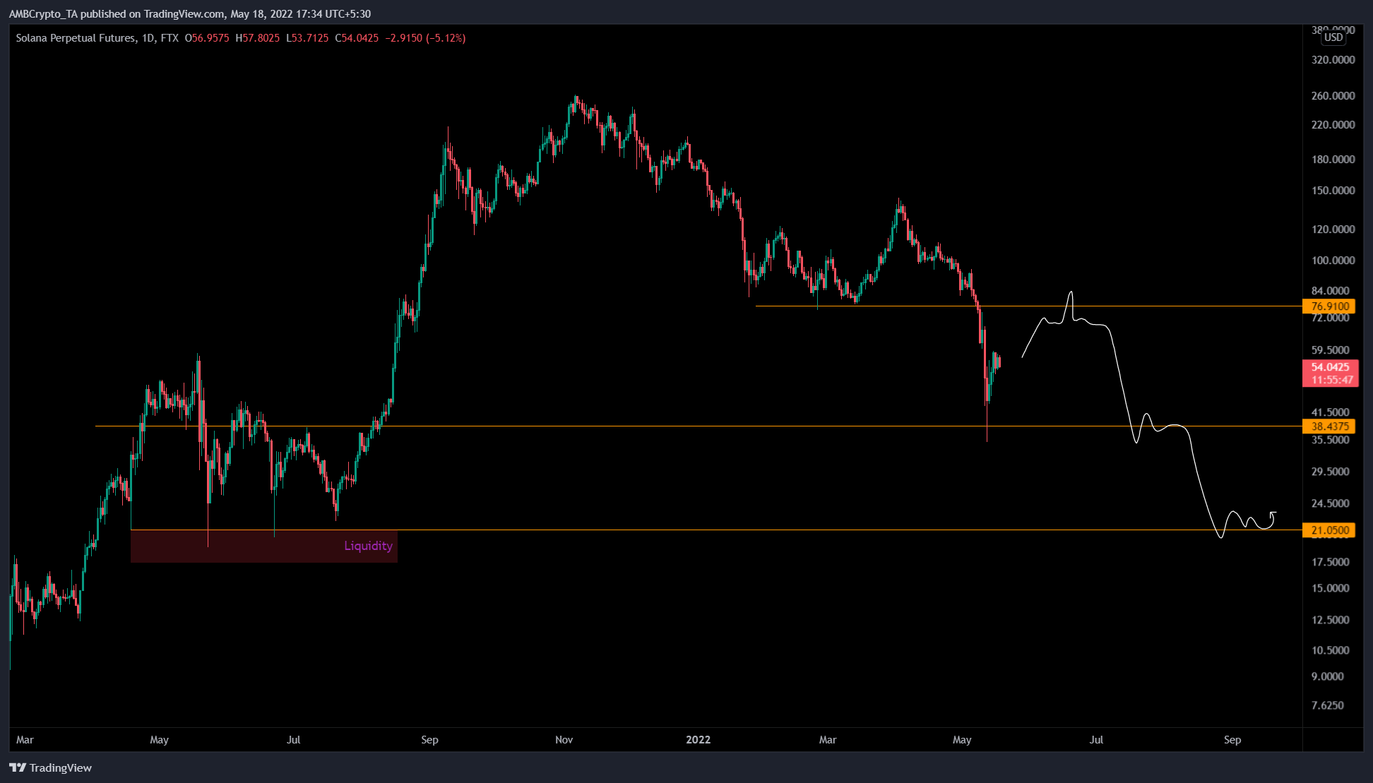 Solana [SOL] - Việc quay trở lại mức $ 20 có phải là một điều bất ngờ không? - Tin Tức Bitcoin - Cập Nhật Tin Tức Coin Mới Nhất 24/7 2025