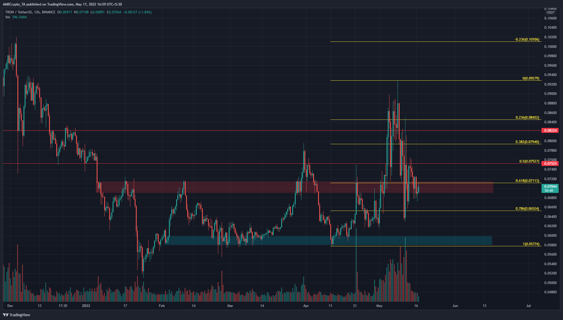 TRON: TRX đã chứng kiến ​​sự biến động cao trong tháng 5, nhưng những con bò đực có thể ở trên ghế lái xe