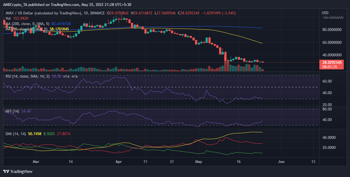 Trong Avalanche [AVAX] gấu theo đuổi không ngừng để các nhà đầu tư đứng ở đâu - Tin Tức Bitcoin - Cập Nhật Tin Tức Coin Mới Nhất 24/7 2025