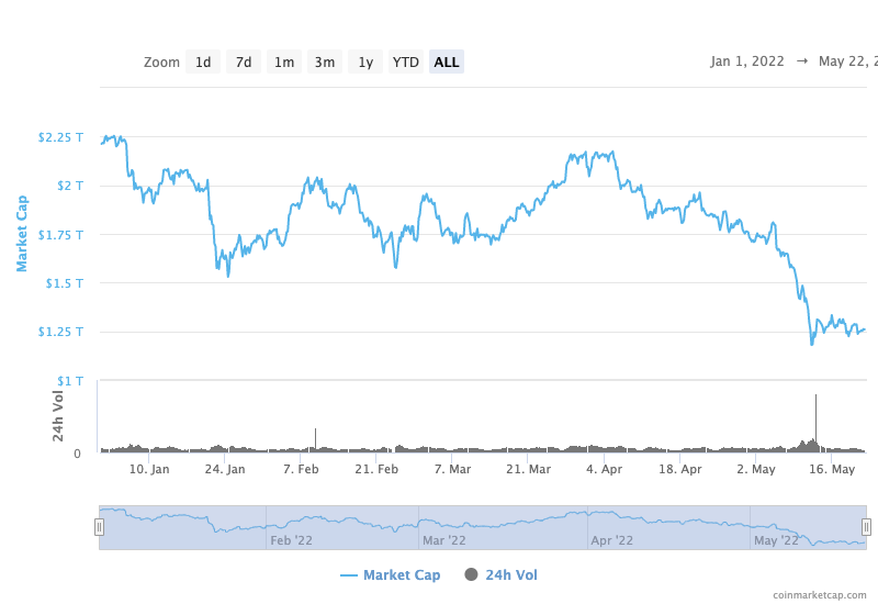 Với một 'mùa đông tiền điện tử' đang cận kề, các nhà đầu tư nên cảnh giác với… - Tin Tức Bitcoin - Cập Nhật Tin Tức Coin Mới Nhất 24/7 2026