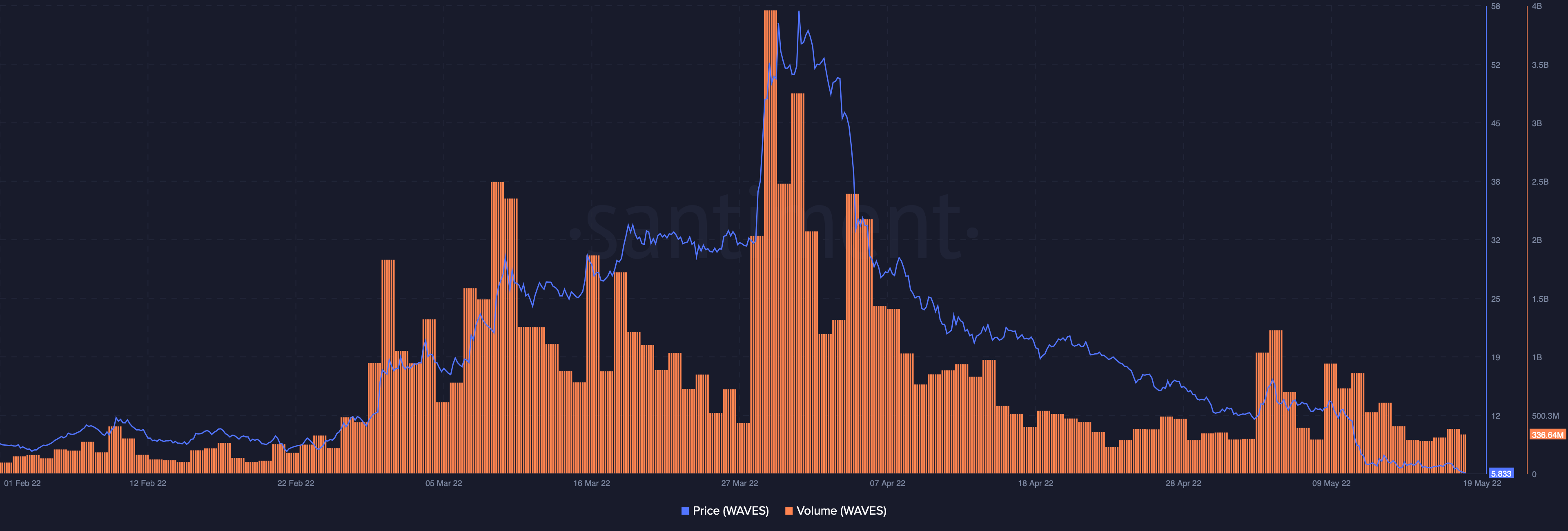 WAVES: Làm thế nào để khiến các nhà đầu tư của bạn tức giận với các nhà phát triển - Tin Tức Bitcoin - Cập Nhật Tin Tức Coin Mới Nhất 24/7 2025