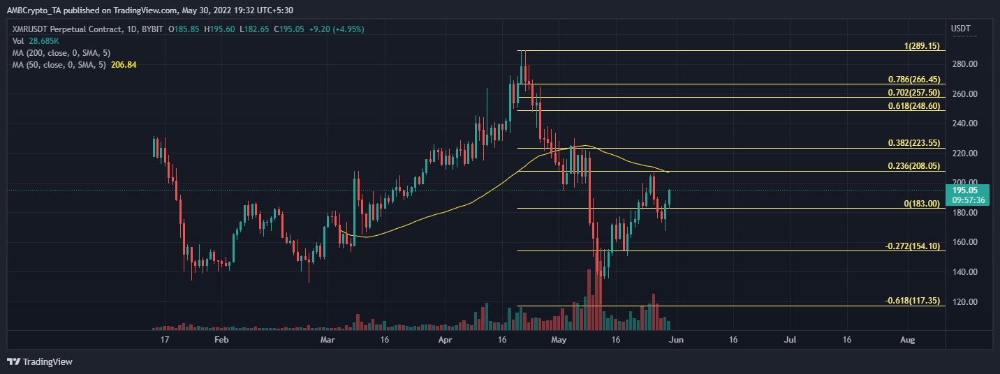 Will Monero [XMR] có thể tăng trong khi phục hồi tình cảm tiền điện tử rộng rãi hơn - Tin Tức Bitcoin - Cập Nhật Tin Tức Coin Mới Nhất 24/7 2025