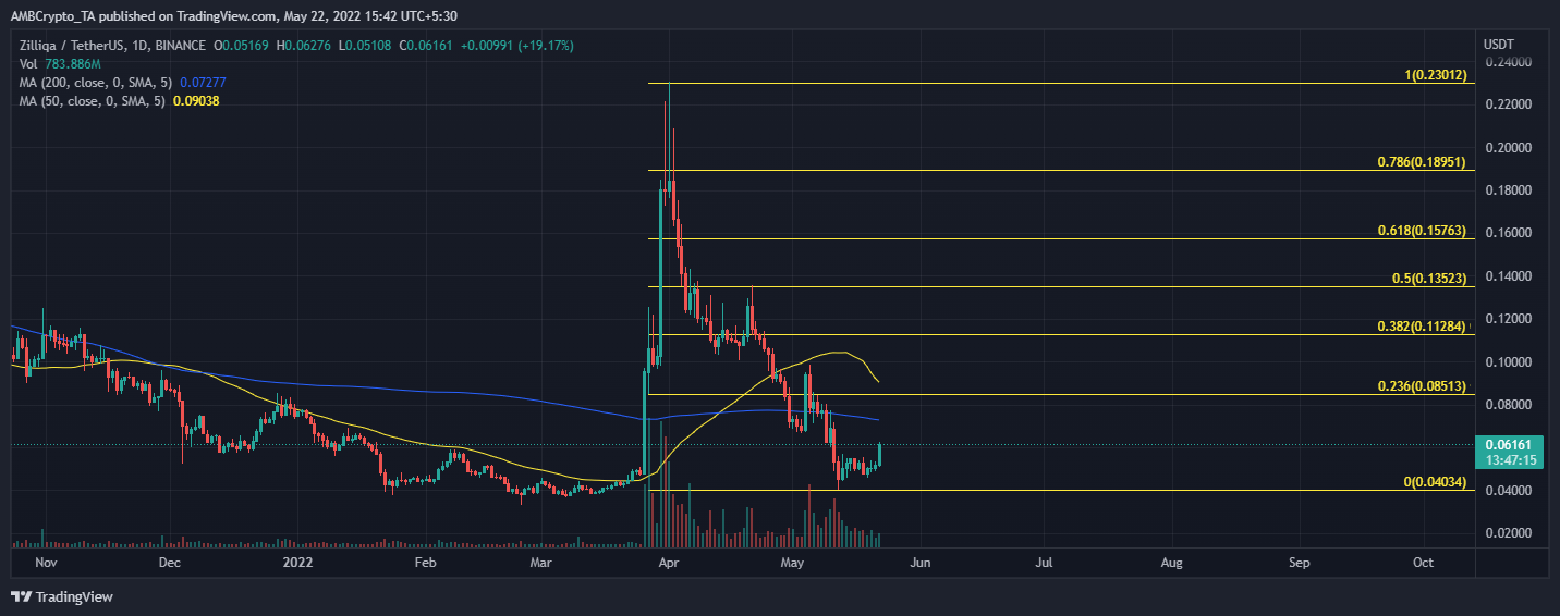 Zilliqa [ZIL] có thể đang đi theo một quỹ đạo đi xuống nhưng đây là điều cần lưu ý - Tin Tức Bitcoin - Cập Nhật Tin Tức Coin Mới Nhất 24/7 2025