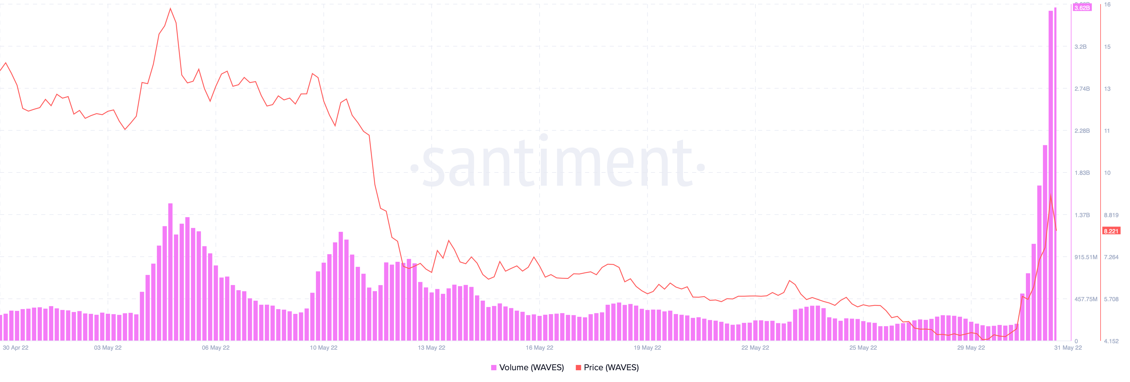 WAVES'TVL vượt qua 1 tỷ đô la để đưa ra những thông điệp này cho các nhà đầu tư của mình - Tin Tức Bitcoin - Cập Nhật Tin Tức Coin Mới Nhất 24/7 2025