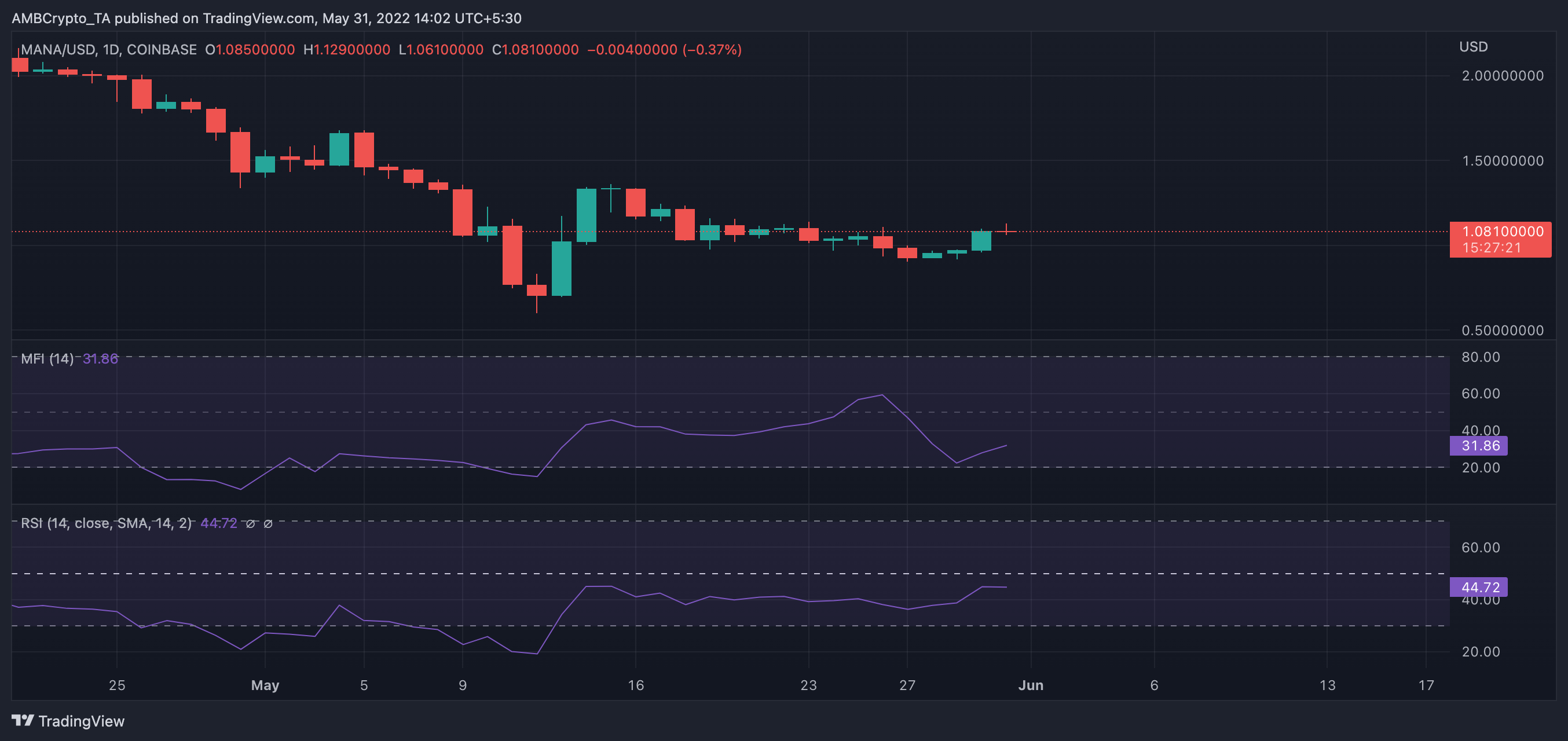Decentraland [MANA]: Hiệu suất 24 giờ sẽ khiến bạn trở nên thú vị - Tin Tức Bitcoin - Cập Nhật Tin Tức Coin Mới Nhất 24/7 2025