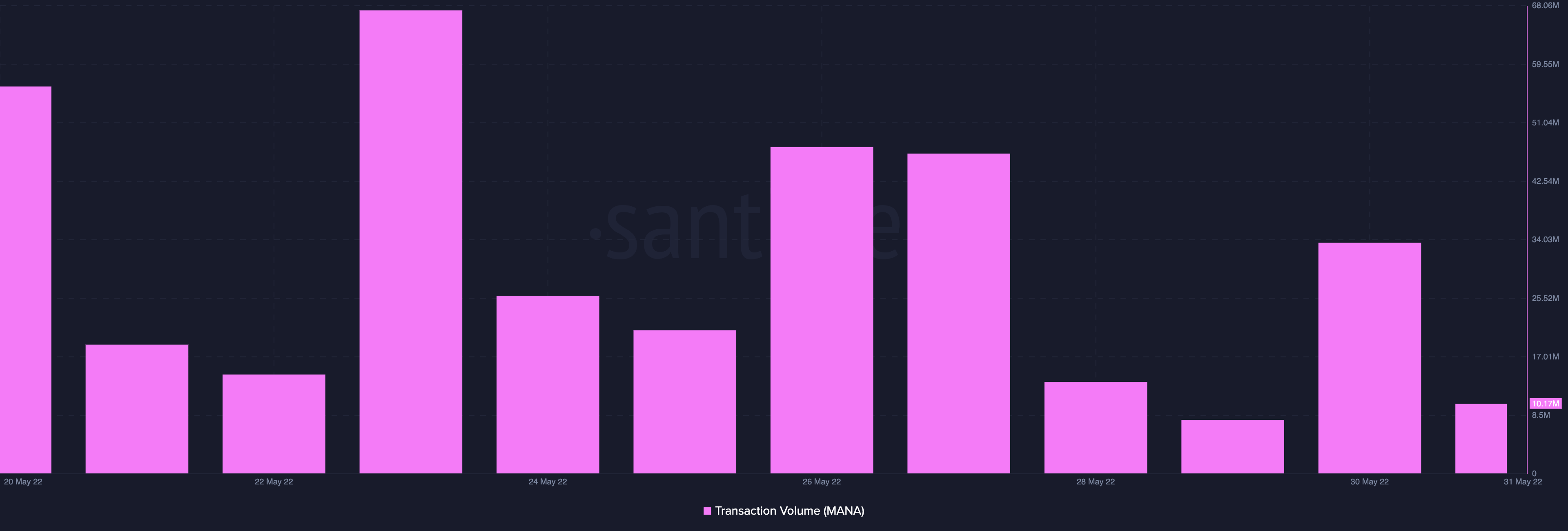 Decentraland [MANA]: Hiệu suất 24 giờ sẽ khiến bạn trở nên thú vị - Tin Tức Bitcoin - Cập Nhật Tin Tức Coin Mới Nhất 24/7 2025