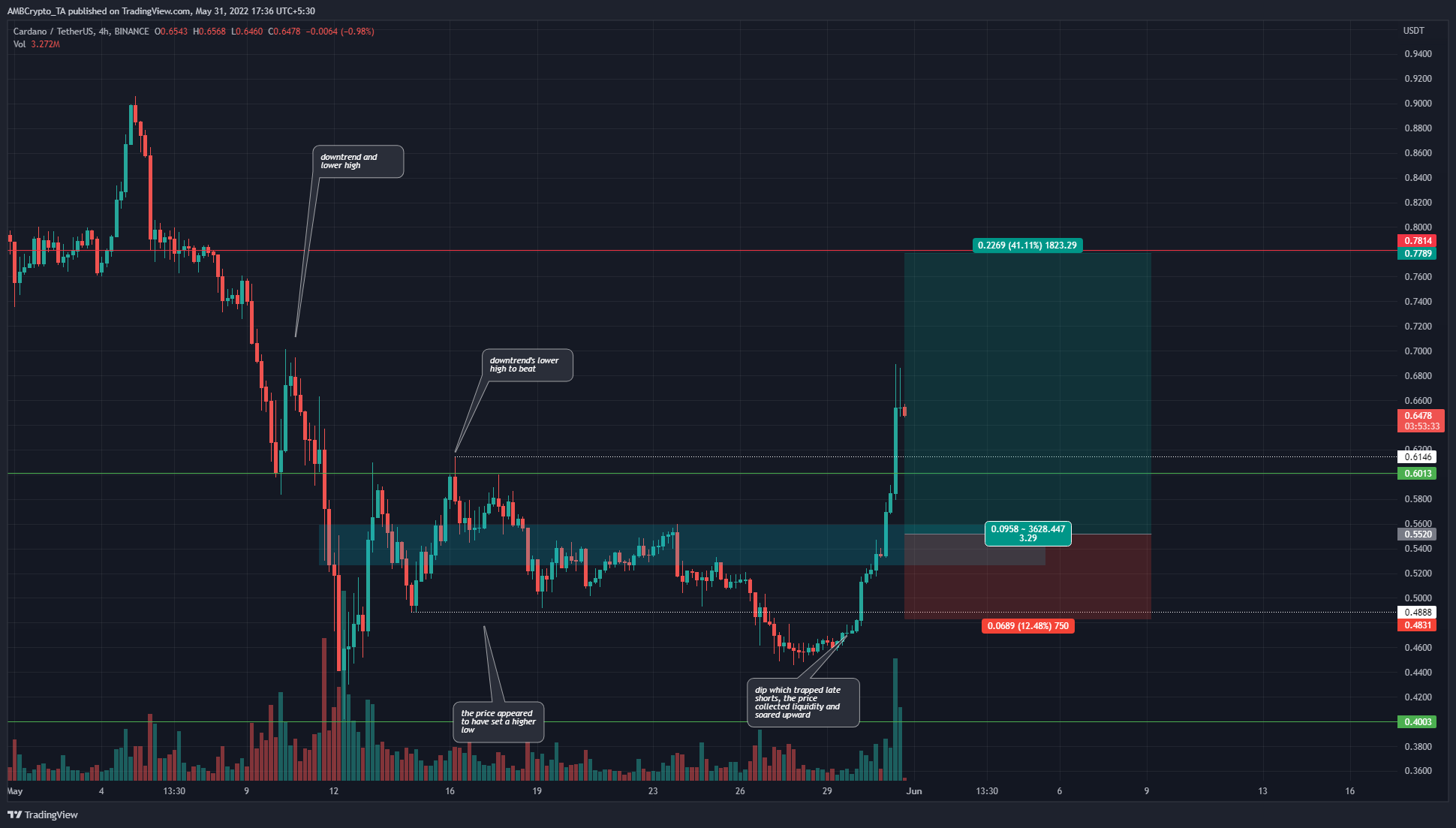 Cardano vượt qua mốc 0,6 đô la khi cấu trúc thị trường chuyển sang xu hướng tăng
