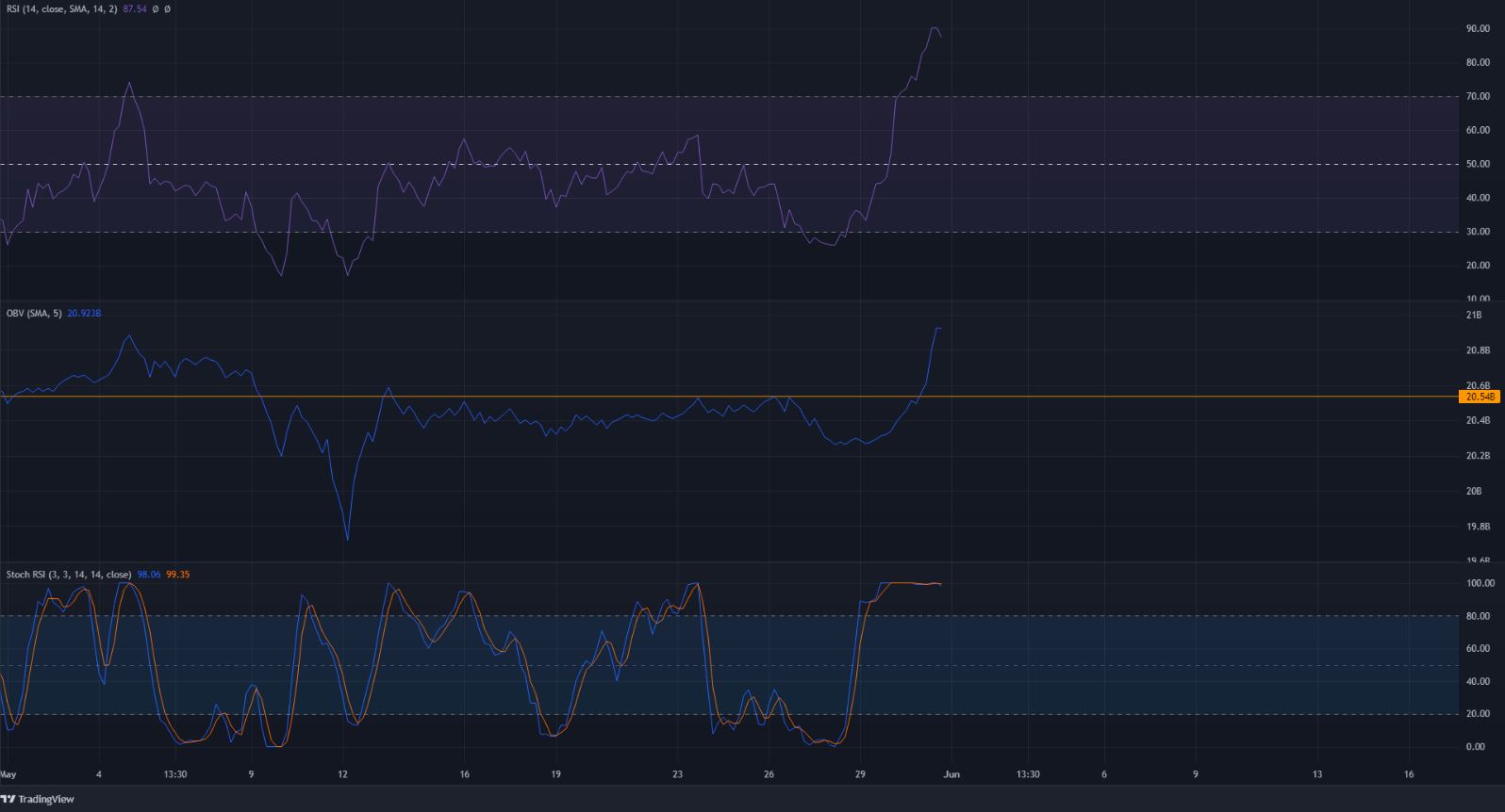Cardano vượt qua mốc 0,6 đô la khi cấu trúc thị trường chuyển sang xu hướng tăng