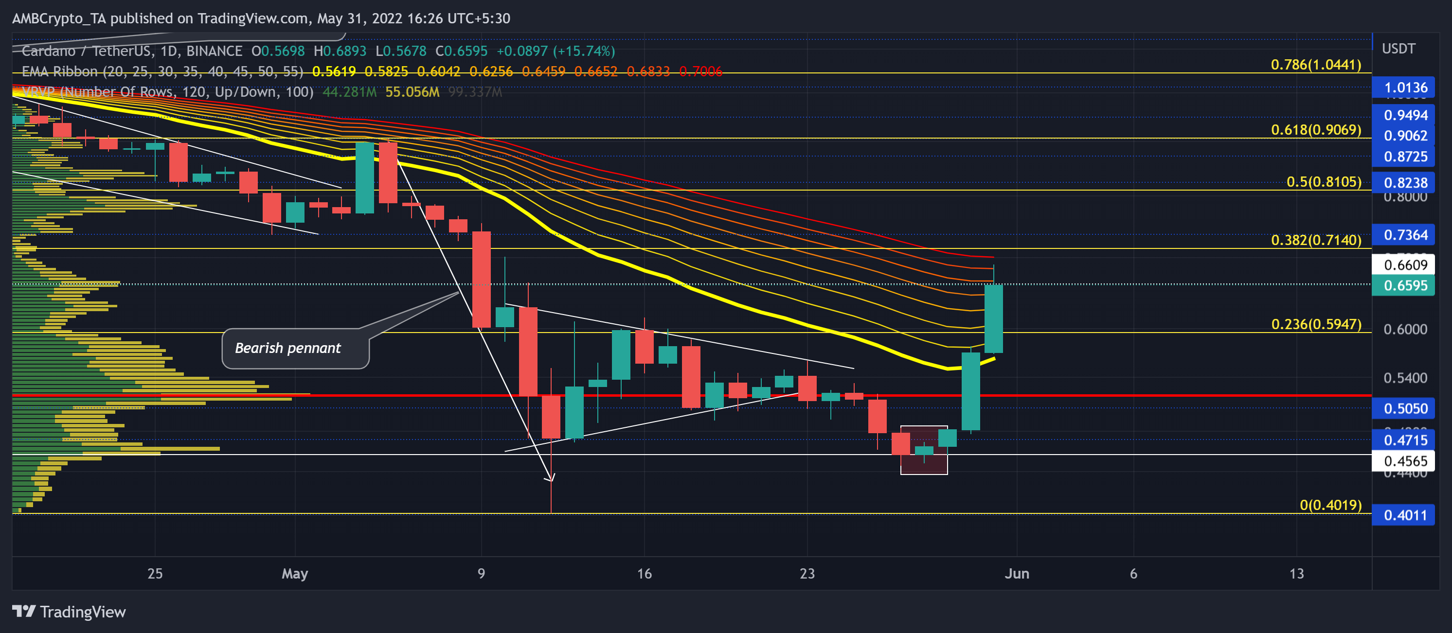 Cardano [ADA]: Bạn có nên mua thêm không? Câu trả lời kỹ thuật có thể làm bạn ngạc nhiên - Tin Tức Bitcoin - Cập Nhật Tin Tức Coin Mới Nhất 24/7 2026