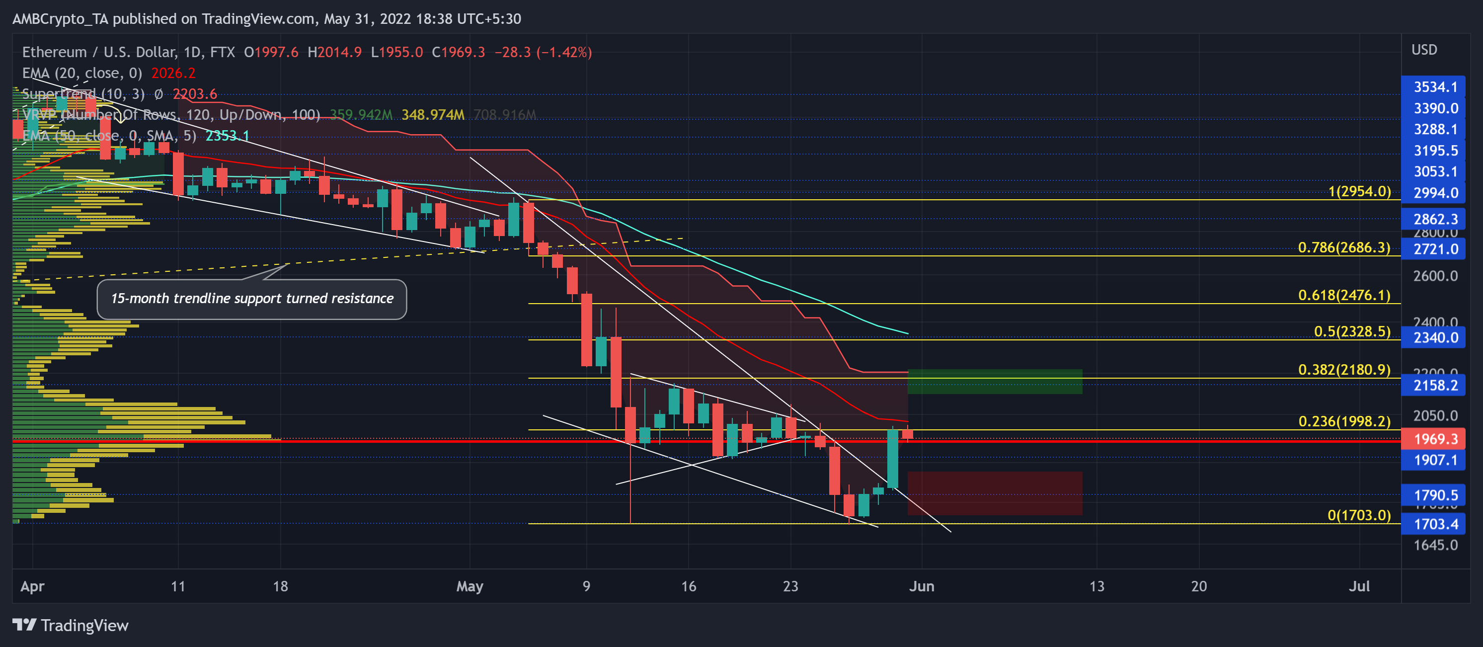 Các nhà đầu tư Ethereum phải cảnh giác với những kích hoạt vào và ra này - Tin Tức Bitcoin - Cập Nhật Tin Tức Coin Mới Nhất 24/7 2025 Các nhà đầu tư Ethereum phải cảnh giác với những kích hoạt vào và ra này - Tin Tức Bitcoin - Cập Nhật Tin Tức Coin Mới Nhất 24/7 2025