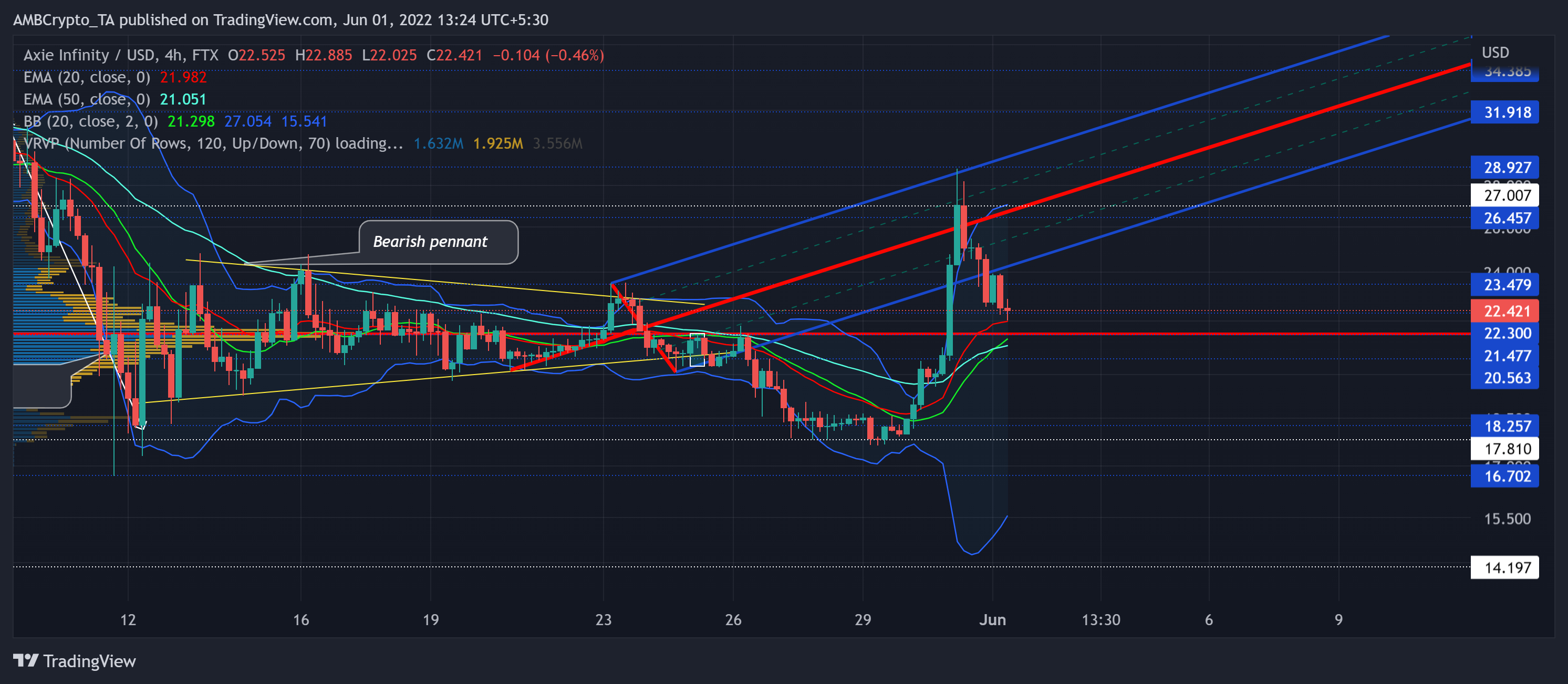 Liệu Axie Infinity [AXS] sẽ đi theo hướng này hay điều đó sẽ phụ thuộc vào… - Tin Tức Bitcoin - Cập Nhật Tin Tức Coin Mới Nhất 24/7 2025