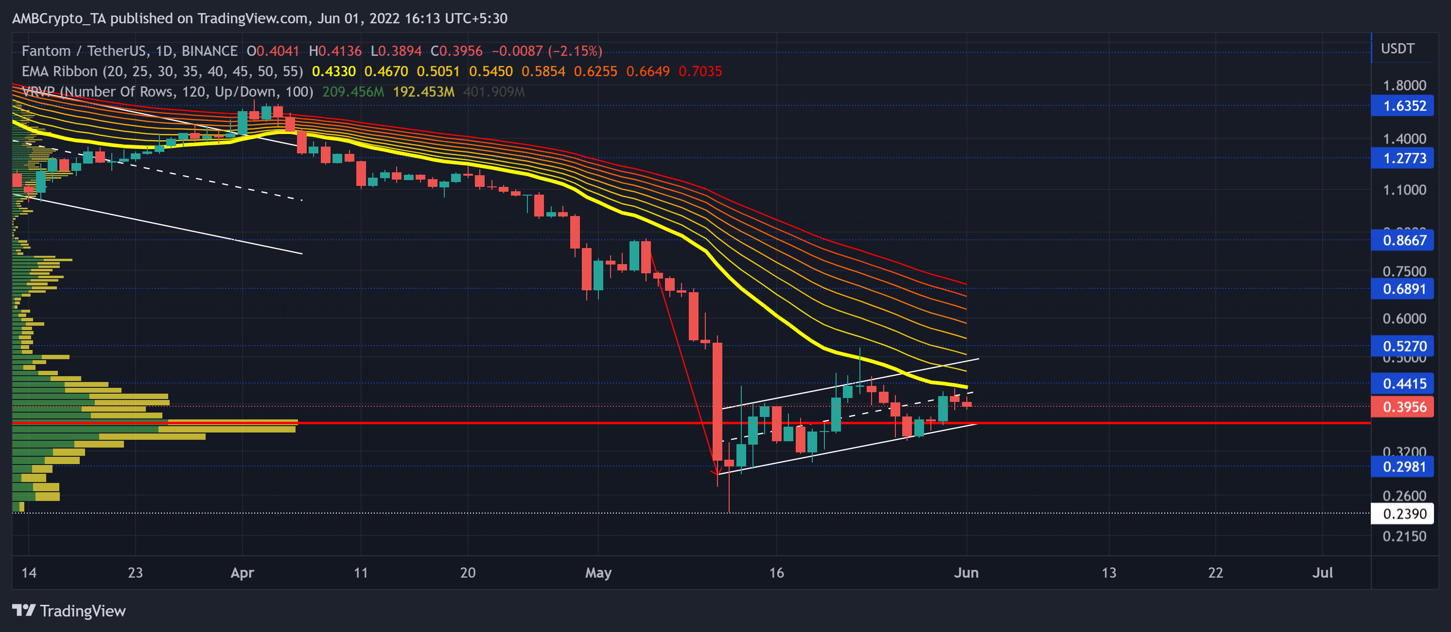 Fantom [FTM] sẽ thấy sự phân kỳ và đây là cách nó sẽ diễn ra - Tin Tức Bitcoin - Cập Nhật Tin Tức Coin Mới Nhất 24/7 2025