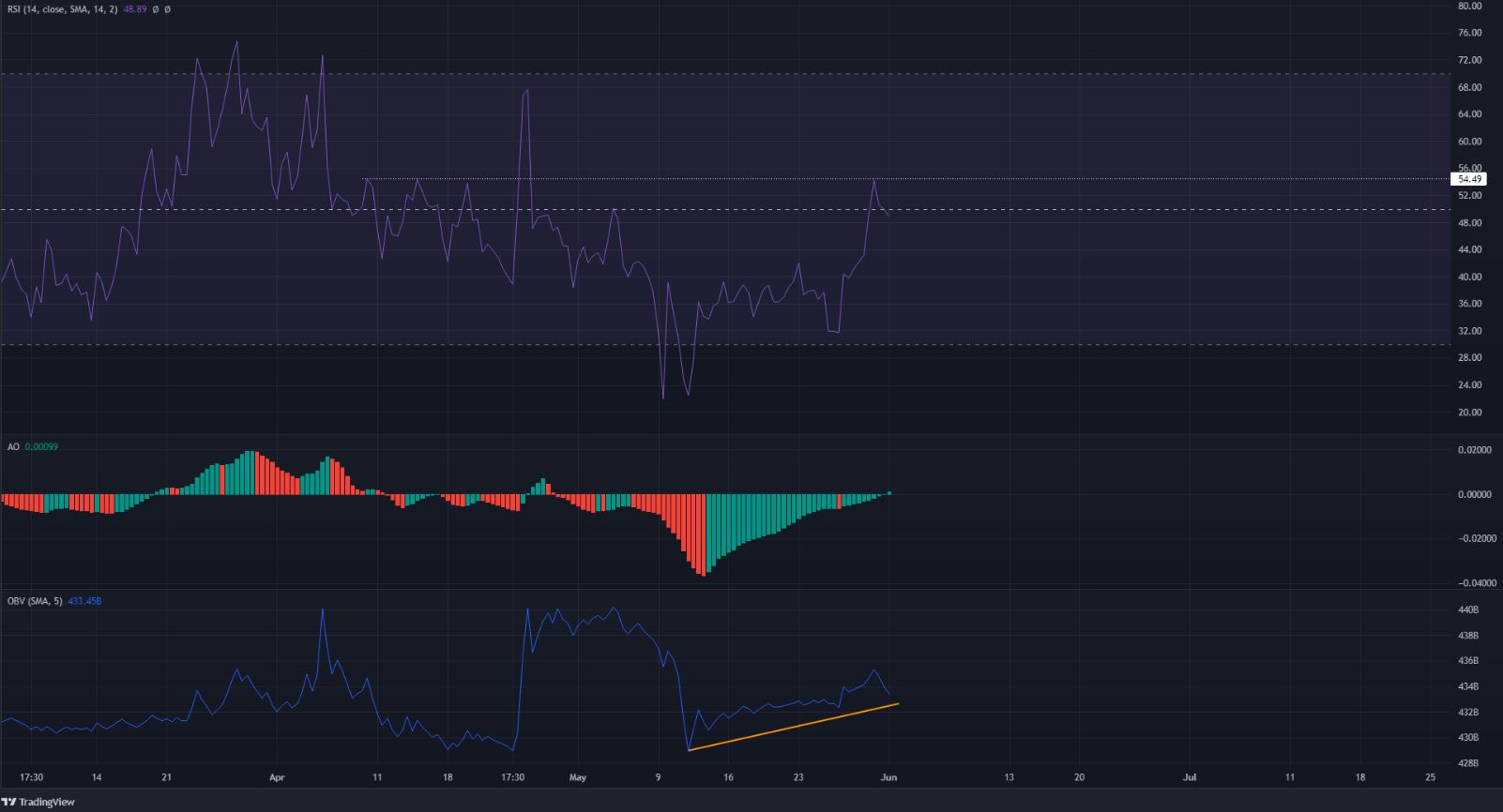 Dogecoin vẫn nằm dưới ngưỡng kháng cự, đây là hai mức chính cần chú ý