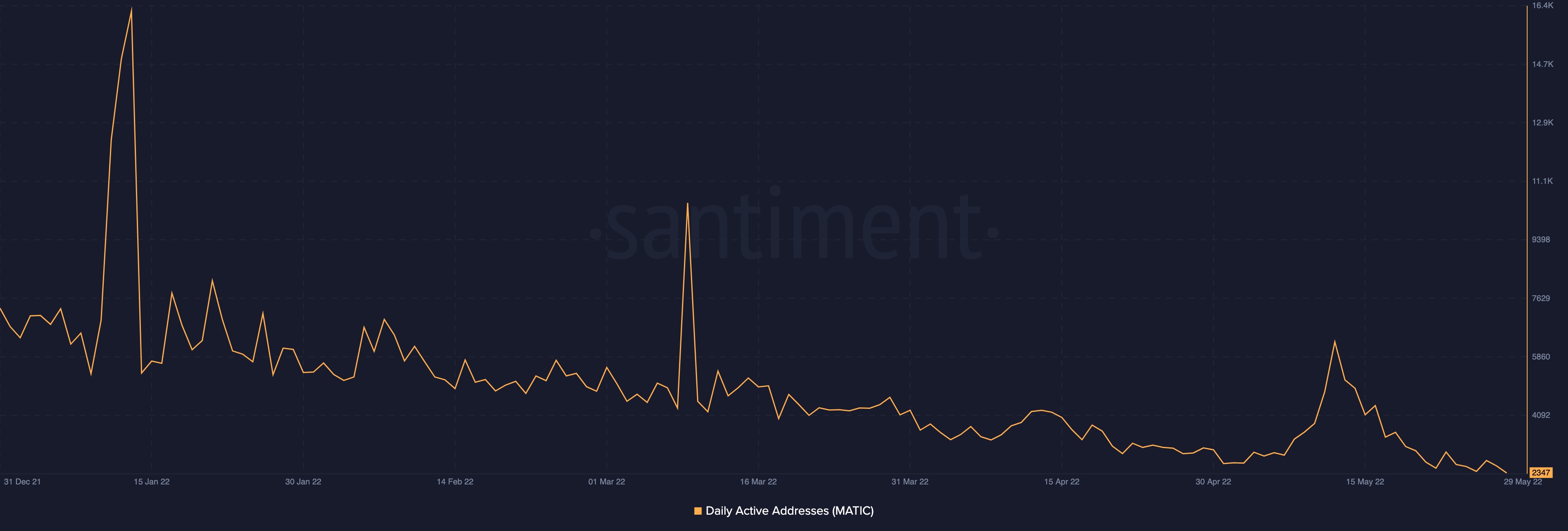 Polygon [MATIC]: Đánh giá mức độ thực sự của các nhà đầu tư 'quan tâm' - Tin Tức Bitcoin - Cập Nhật Tin Tức Coin Mới Nhất 24/7 2026