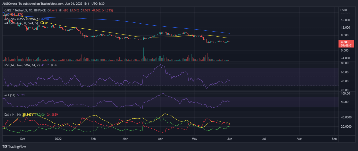 Khối lượng thấp hơn, hành động giá ổn định - Nếu bạn vẫn có CAKE? - Tin Tức Bitcoin - Cập Nhật Tin Tức Coin Mới Nhất 24/7 2025