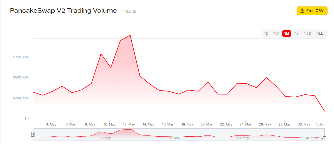Khối lượng thấp hơn, hành động giá ổn định - Nếu bạn vẫn có CAKE? - Tin Tức Bitcoin - Cập Nhật Tin Tức Coin Mới Nhất 24/7 2025