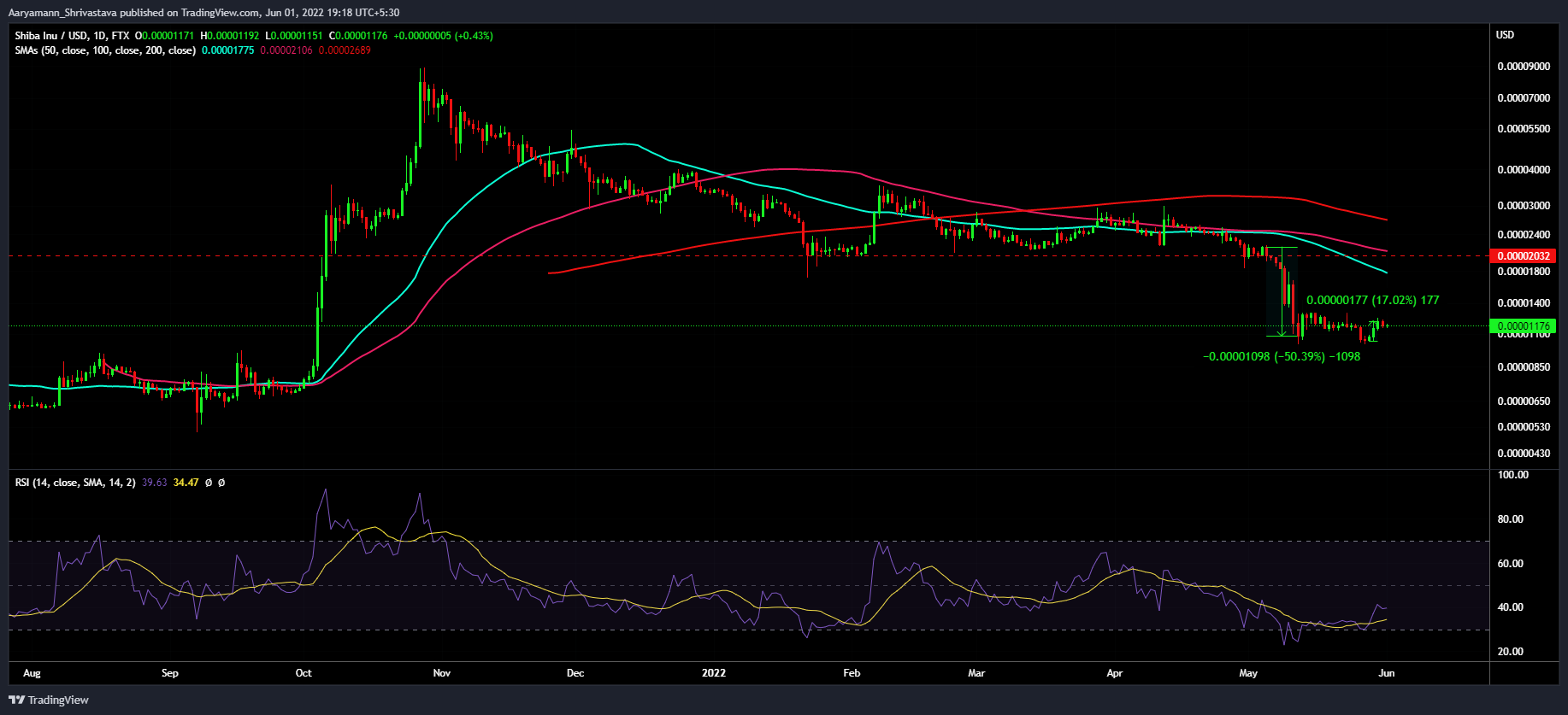 Shiba Inu: Sau khi hoàn thành khóa học, những ngày của SHIB sẽ được đánh giá là gì - Tin Tức Bitcoin - Cập Nhật Tin Tức Coin Mới Nhất 24/7 2025