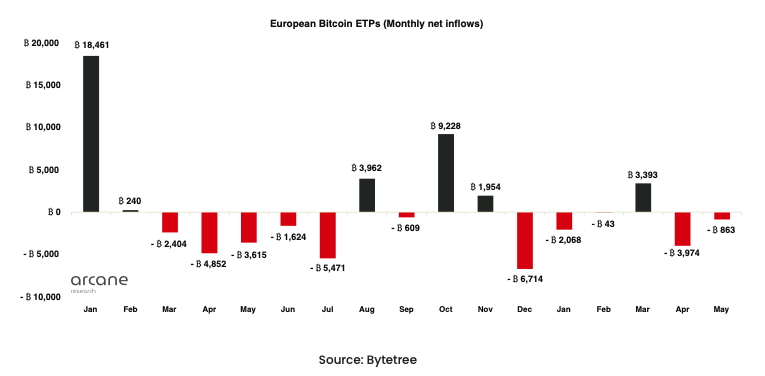 Báo cáo: Với các ETP Bitcoin ở Châu Âu đang phát triển mạnh mẽ, đây là những gì có sẵn cho BTC 89