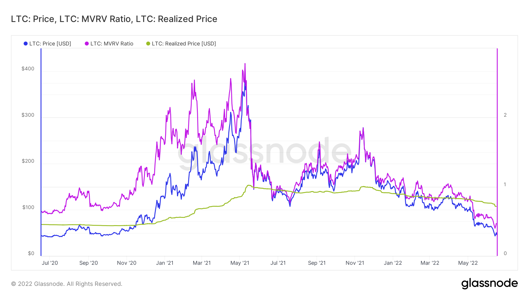 Litecoin [LTC]: Đánh giá xem một đợt tăng giá lớn có thể đang diễn ra hay không 47