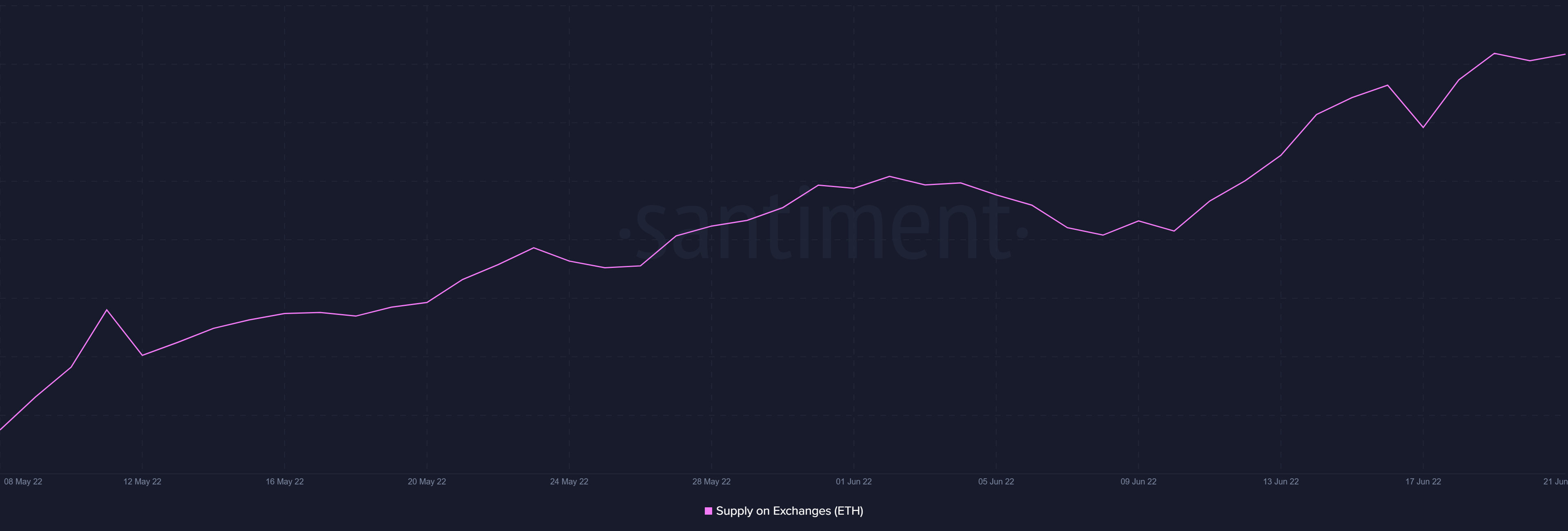 Ethereum có thể chuẩn bị chạm mốc 2 nghìn đô la với 73,7% tăng, với điều kiện… 75